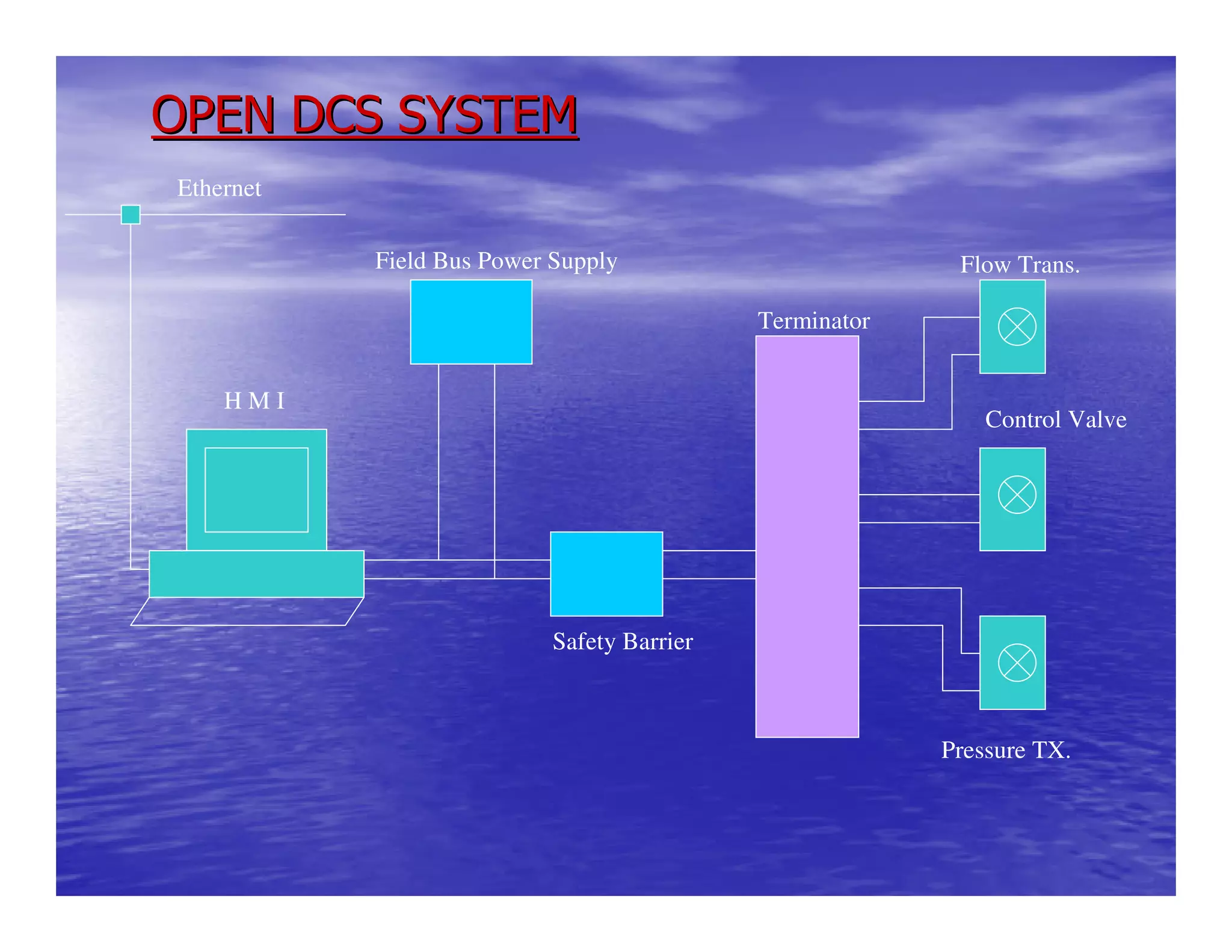 OPEN DCS SYSTEMOPEN DCS SYSTEM
Safety Barrier
Pressure TX.
Control Valve
Terminator
H M I
Ethernet
Field Bus Power Supply Flow Trans.
 