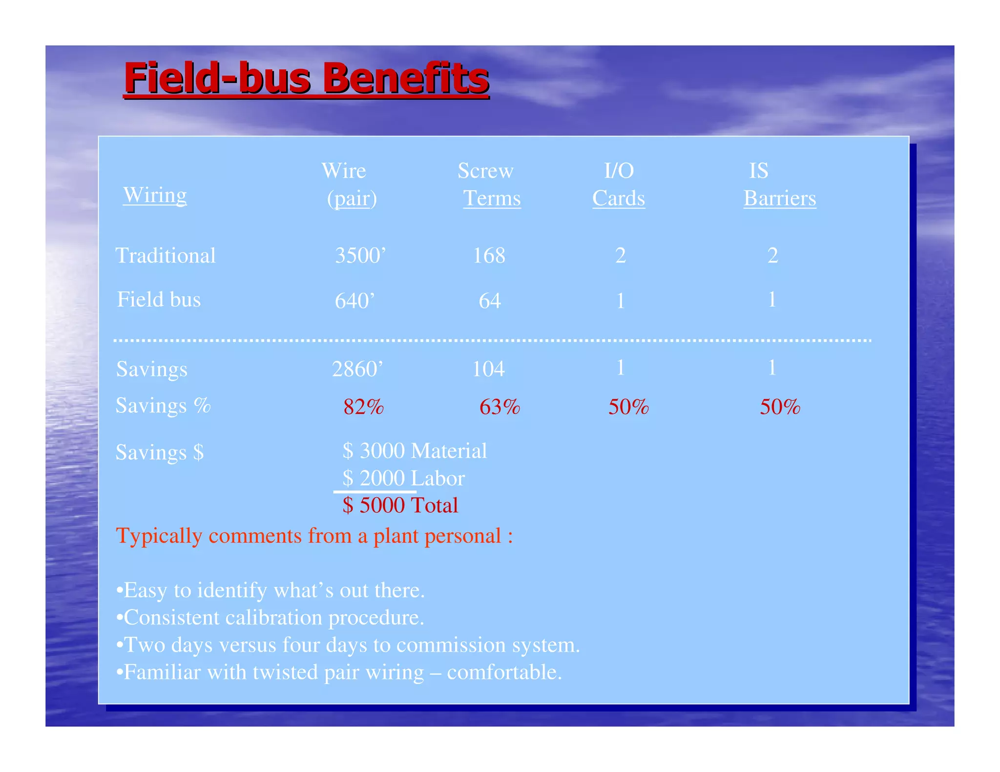 FieldField--bus Benefitsbus Benefits
Wiring
Screw
Terms
Wire
(pair)
I/O
Cards
IS
Barriers
Traditional
Field bus
3500’ 168 2 2
640’ 64 1 1
Savings
Savings %
Savings $
2860’ 104 1 1
82% 63% 50% 50%
$ 3000 Material
$ 2000 Labor
$ 5000 Total
Typically comments from a plant personal :
•Easy to identify what’s out there.
•Consistent calibration procedure.
•Two days versus four days to commission system.
•Familiar with twisted pair wiring – comfortable.
 