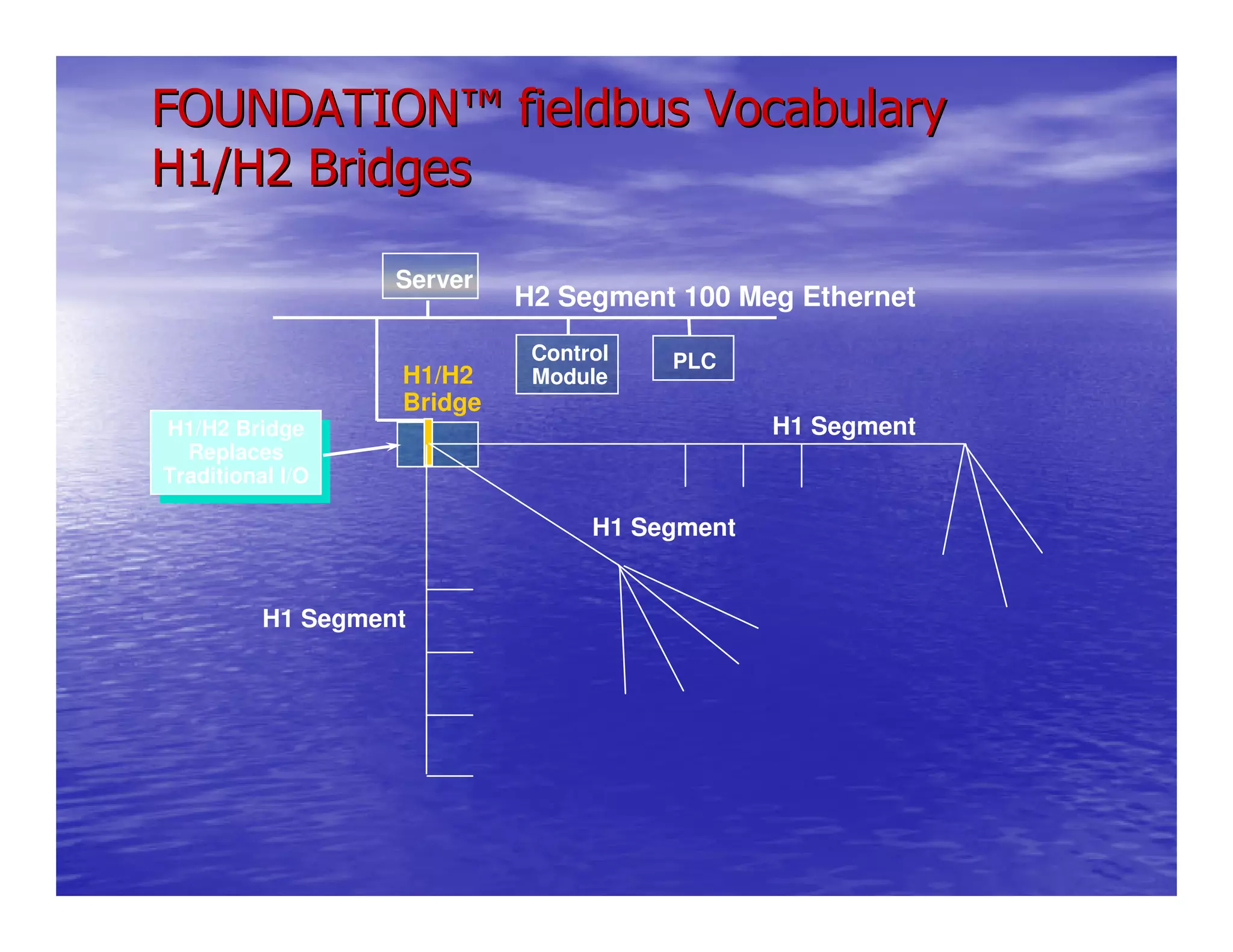 H2 Segment 100 Meg Ethernet
PLC
H1/H2
Bridge
Control
Module
H1/H2 Bridge
Replaces
Traditional I/O
H1/H2 Bridge
Replaces
Traditional I/O
Server
H1 Segment
H1 Segment
H1 Segment
FOUNDATIONFOUNDATION™™ fieldbus Vocabularyfieldbus Vocabulary
H1/H2 BridgesH1/H2 Bridges
 