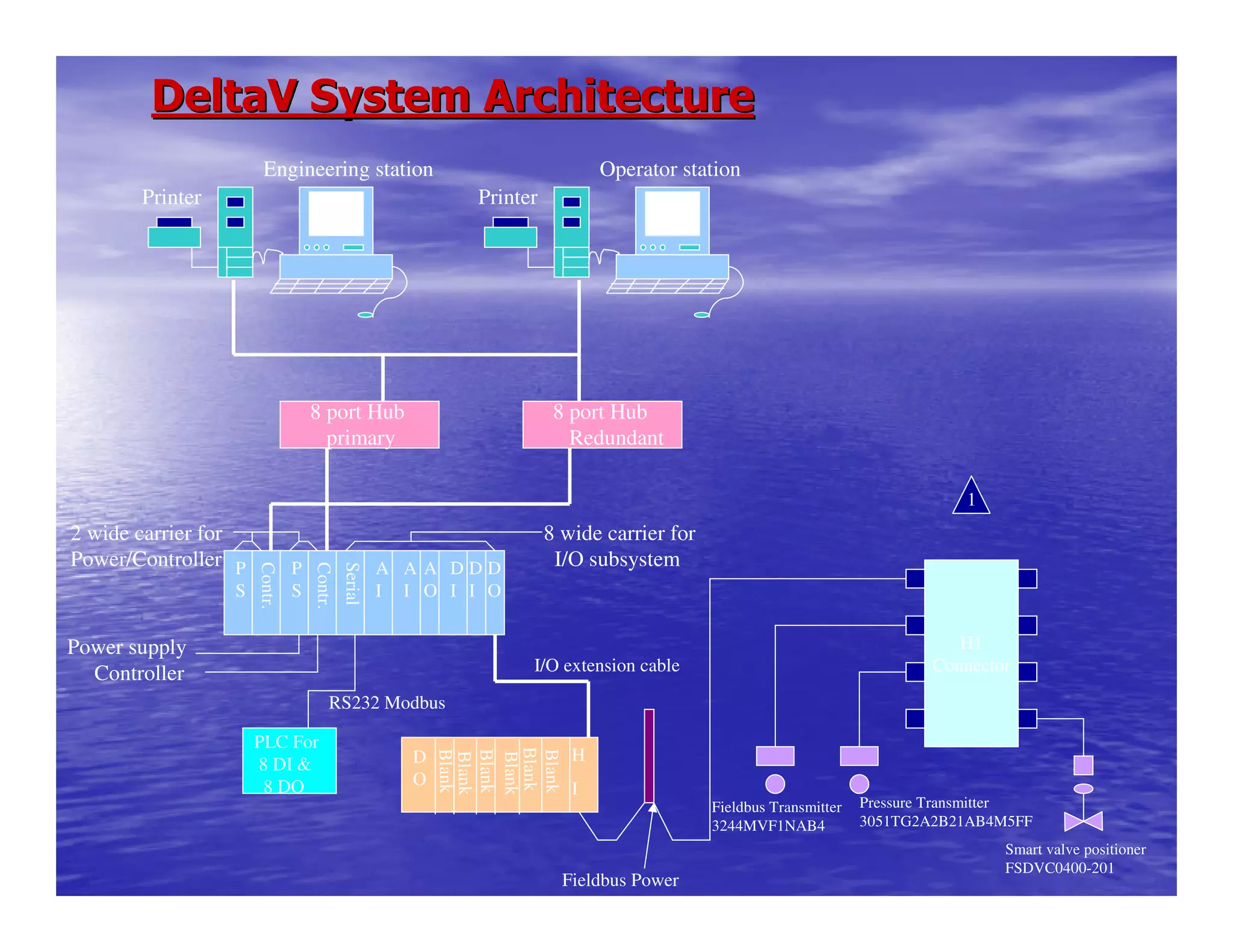 DeltaV System ArchitectureDeltaV System Architecture
PrinterPrinter
8 port Hub
primary
8 port Hub
Redundant
Serial
P
S
D
I
D
O
D
I
A
O
A
I
A
I
Contr.
Contr.
P
S
Blank
Blank
H
I
Blank
Blank
Blank
D
O
Blank
PLC For
8 DI &
8 DO
H1
Connector
1
Operator stationEngineering station
8 wide carrier for
I/O subsystem
2 wide carrier for
Power/Controller
Power supply
Controller
Fieldbus Transmitter
3244MVF1NAB4
Pressure Transmitter
3051TG2A2B21AB4M5FF
Smart valve positioner
FSDVC0400-201
I/O extension cable
RS232 Modbus
Fieldbus Power
 
