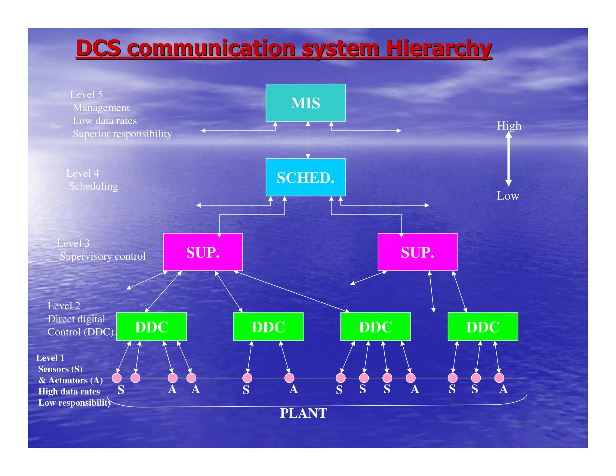 DCS communication system HierarchyDCS communication system Hierarchy
MIS
SCHED.
SUP.
DDC
SUP.
DDC DDC DDC
S A A A A AS S S S S S
PLANT
Level 5
Management
Low data rates
Superior responsibility
Level 1
Sensors (S)
& Actuators (A)
High data rates
Low responsibility
Level 2
Direct digital
Control (DDC)
Level 3
Supervisory control
Level 4
Scheduling
High
Low
 