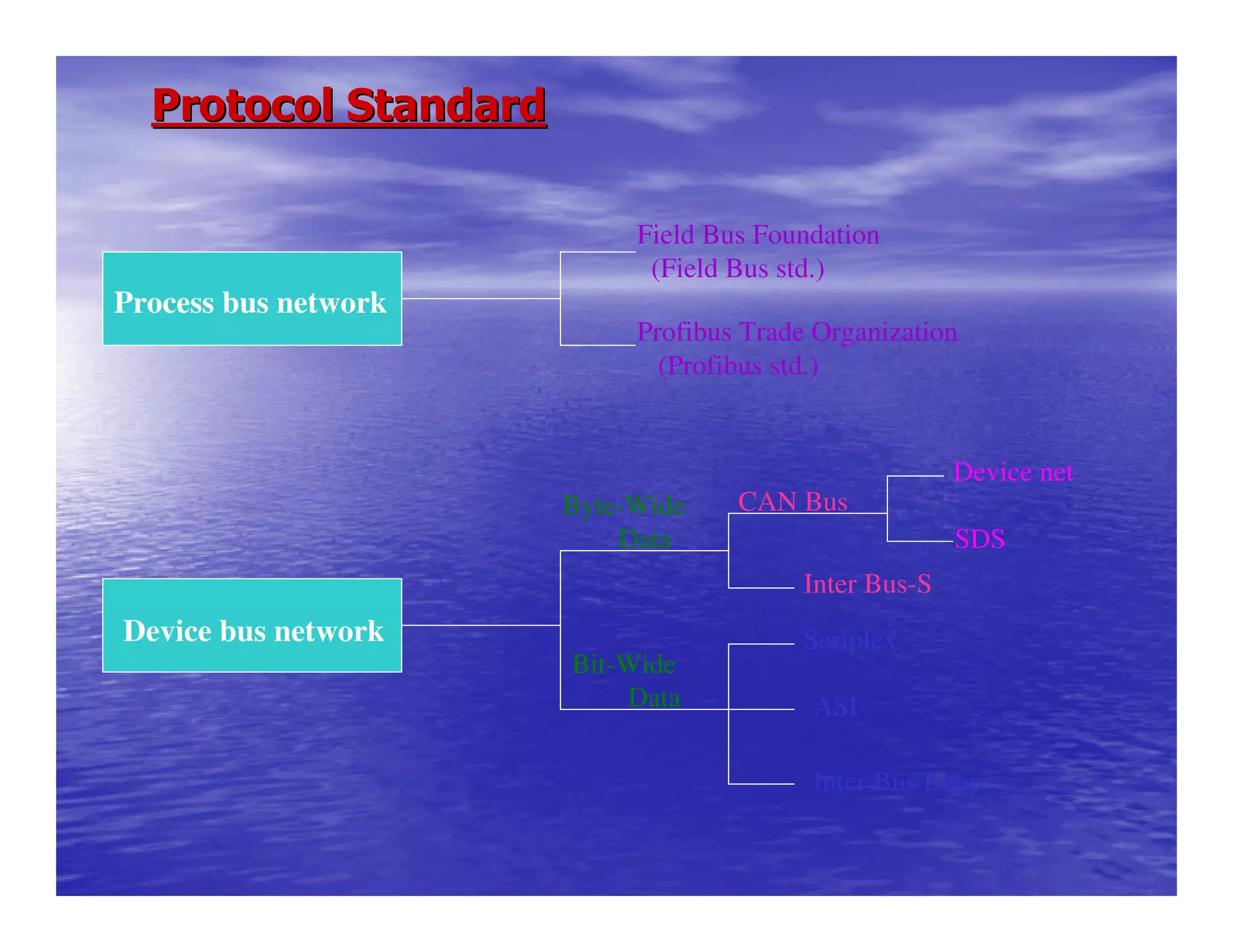 Protocol StandardProtocol Standard
Device bus network
Process bus network
Field Bus Foundation
(Field Bus std.)
Profibus Trade Organization
(Profibus std.)
Byte-Wide
Data
Bit-Wide
Data
CAN Bus
Inter Bus-S
Device net
SDS
Seriplex
Inter Bus Loop
ASI
 