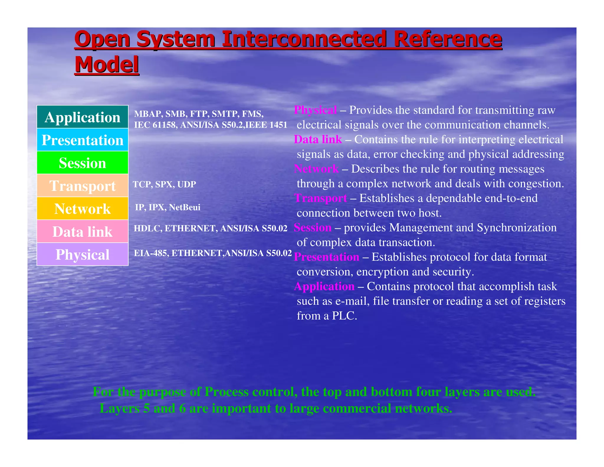 Open System Interconnected ReferenceOpen System Interconnected Reference
ModelModel
Application
Presentation
Session
Transport
Network
Data link
Physical
MBAP, SMB, FTP, SMTP, FMS,
IEC 61158, ANSI/ISA S50.2,IEEE 1451
TCP, SPX, UDP
IP, IPX, NetBeui
HDLC, ETHERNET, ANSI/ISA S50.02
EIA-485, ETHERNET,ANSI/ISA S50.02
Physical – Provides the standard for transmitting raw
electrical signals over the communication channels.
Data link – Contains the rule for interpreting electrical
signals as data, error checking and physical addressing
Network – Describes the rule for routing messages
through a complex network and deals with congestion.
Transport – Establishes a dependable end-to-end
connection between two host.
Session – provides Management and Synchronization
of complex data transaction.
Presentation – Establishes protocol for data format
conversion, encryption and security.
Application – Contains protocol that accomplish task
such as e-mail, file transfer or reading a set of registers
from a PLC.
For the purpose of Process control, the top and bottom four layers are used.
Layers 5 and 6 are important to large commercial networks.
 