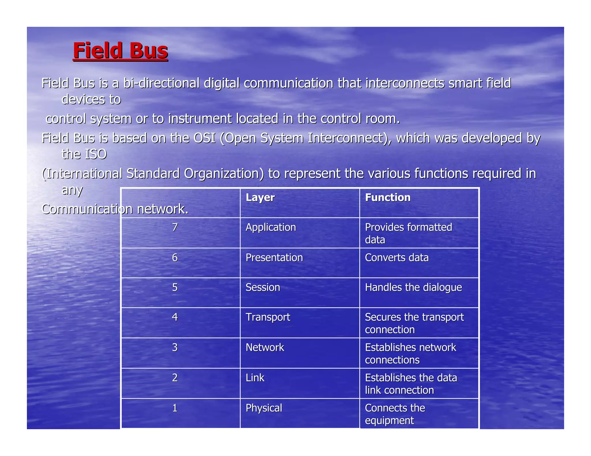 Field BusField Bus
Field Bus is a biField Bus is a bi--directional digital communication that interconnects smart fielddirectional digital communication that interconnects smart field
devices todevices to
control system or to instrument located in the control room.control system or to instrument located in the control room.
Field Bus is based on the OSI (Open System Interconnect), whichField Bus is based on the OSI (Open System Interconnect), which was developed bywas developed by
the ISOthe ISO
(International Standard Organization) to represent the various f(International Standard Organization) to represent the various functions required inunctions required in
anyany
Communication network.Communication network.
Connects theConnects the
equipmentequipment
PhysicalPhysical11
Establishes the dataEstablishes the data
link connectionlink connection
LinkLink22
Establishes networkEstablishes network
connectionsconnections
NetworkNetwork33
Secures the transportSecures the transport
connectionconnection
TransportTransport44
Handles the dialogueHandles the dialogueSessionSession55
Converts dataConverts dataPresentationPresentation66
Provides formattedProvides formatted
datadata
ApplicationApplication77
FunctionFunctionLayerLayer
 