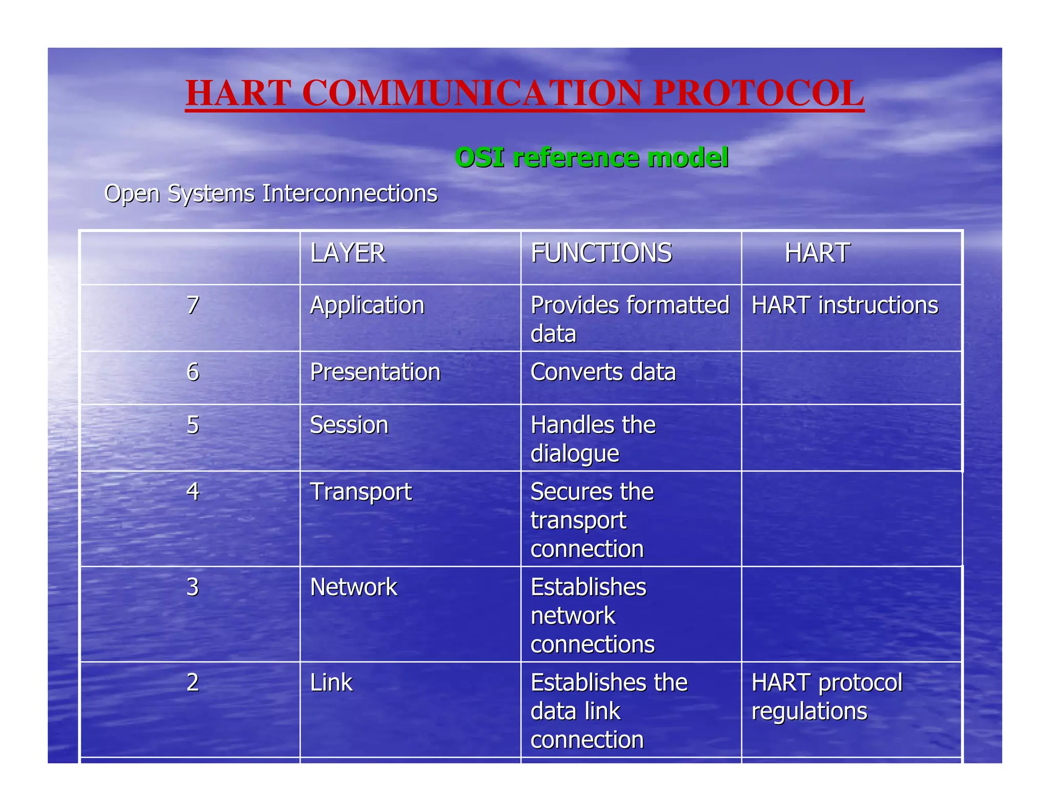OSI reference modelOSI reference model
Open Systems InterconnectionsOpen Systems Interconnections
HART COMMUNICATION PROTOCOL
Bell 202Bell 202Connects theConnects thePhysicalPhysical11
HART protocolHART protocol
regulationsregulations
Establishes theEstablishes the
data linkdata link
connectionconnection
LinkLink22
EstablishesEstablishes
networknetwork
connectionsconnections
NetworkNetwork33
Secures theSecures the
transporttransport
connectionconnection
TransportTransport44
Handles theHandles the
dialoguedialogue
SessionSession55
Converts dataConverts dataPresentationPresentation66
HART instructionsHART instructionsProvides formattedProvides formatted
datadata
ApplicationApplication77
HARTHARTFUNCTIONSFUNCTIONSLAYERLAYER
 