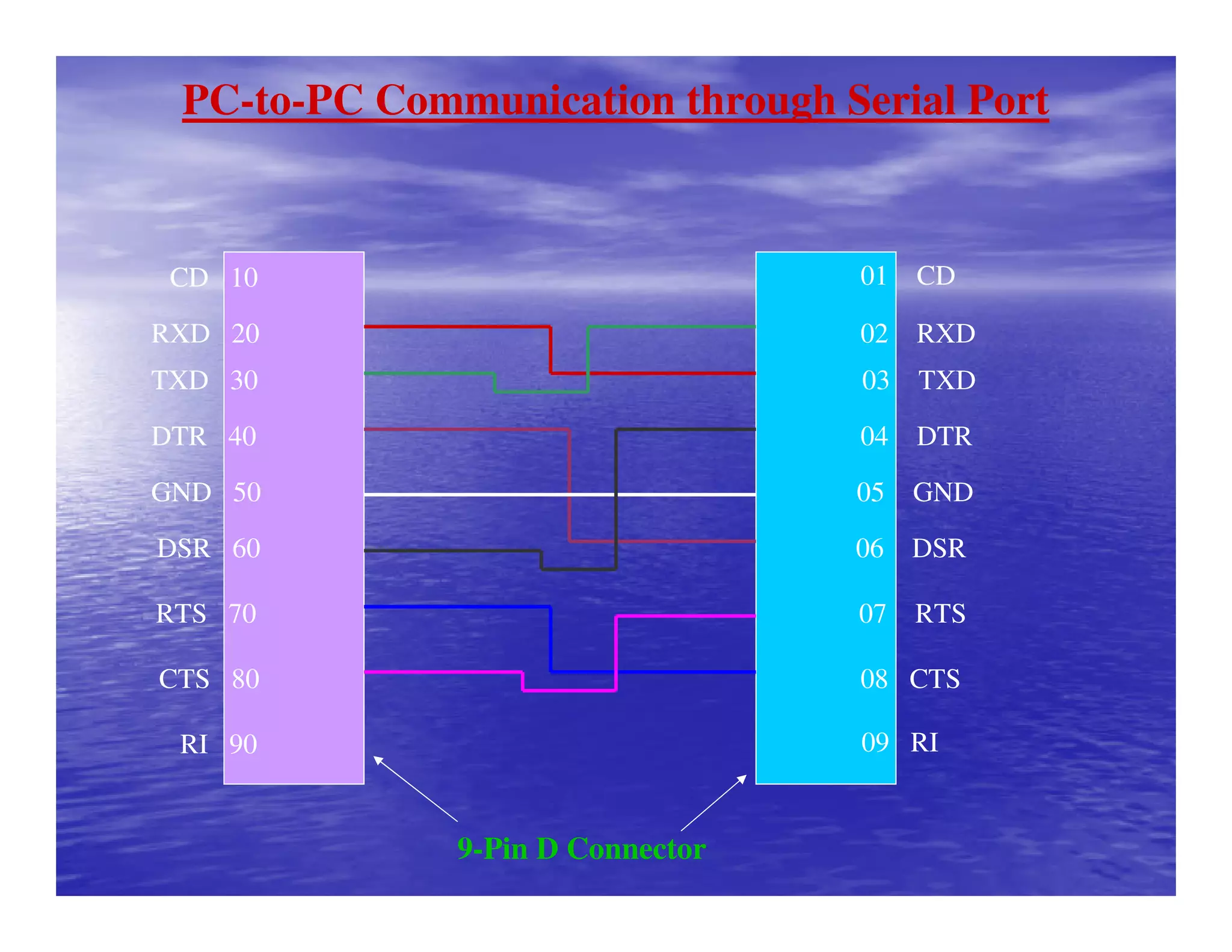PC-to-PC Communication through Serial Port
CD 10
RXD 20
TXD 30
DTR 40
GND 50
DSR 60
RTS 70
CTS 80
RI 90
01 CD
02 RXD
03 TXD
04 DTR
05 GND
06 DSR
07 RTS
08 CTS
09 RI
9-Pin D Connector
 
