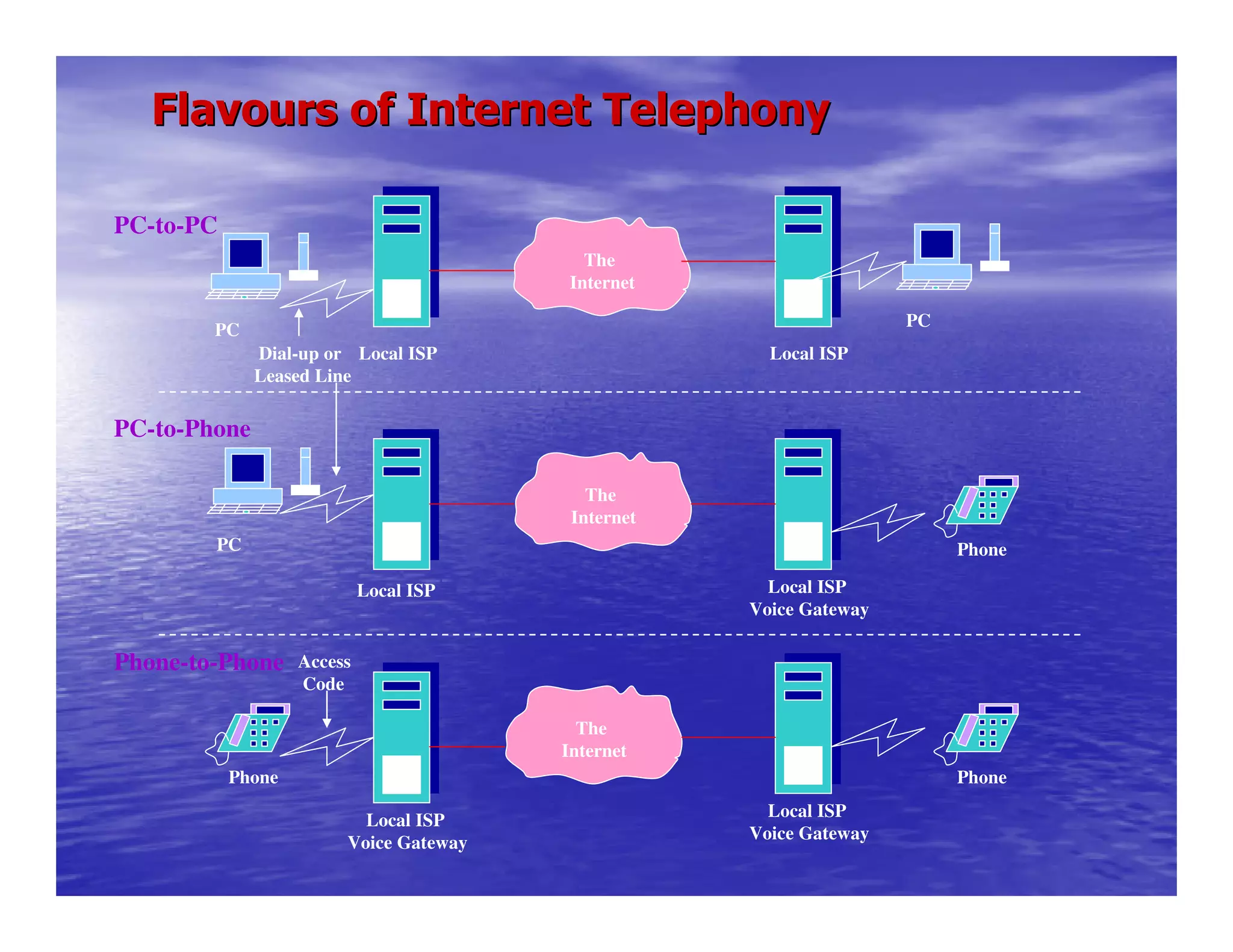 FlavoursFlavours of Internet Telephonyof Internet Telephony
The
Internet
The
Internet
The
Internet
PC
PC
PC
Phone
PhonePhone
Local ISP Local ISP
Local ISP Local ISP
Voice Gateway
Local ISP
Voice Gateway
Local ISP
Voice Gateway
PC-to-PC
PC-to-Phone
Phone-to-Phone
Dial-up or
Leased Line
Access
Code
 