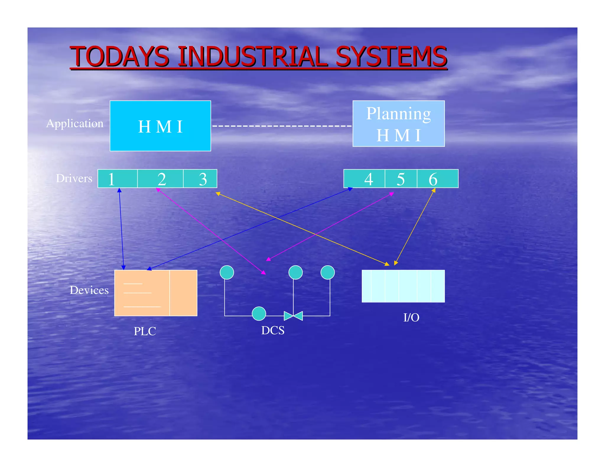 TODAYS INDUSTRIAL SYSTEMSTODAYS INDUSTRIAL SYSTEMS
H M I
Planning
H M I
1 2 3 4 5 6
Application
Drivers
Devices
PLC
I/O
DCS
-----------------------
 