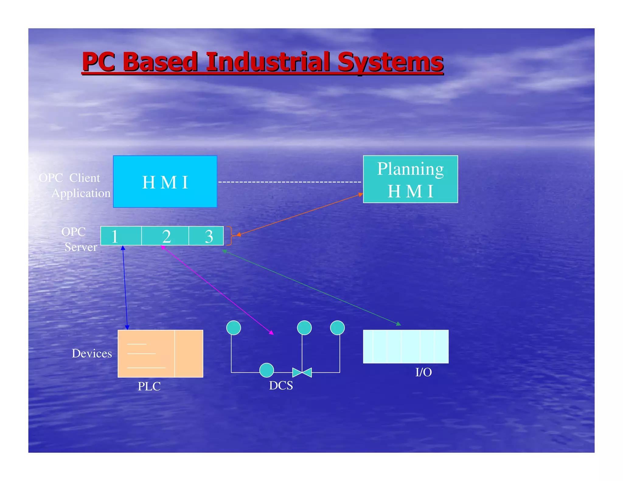 PC Based Industrial SystemsPC Based Industrial Systems
H M I
Planning
H M I
1 2 3
Devices
PLC
I/O
DCS
OPC Client
Application
OPC
Server
----------------------------------
 