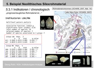 Folie 15/23Georg Roth / Köln, Indikatortypen-Analyse
5. Beispiel Neolithisches Silexrohmaterial
Rohmaterialvorkommen (SCHARL 2007, Abb. 14)
5.3.1 Indikatoren / chronologisch
„prognosentaugliches Rohmaterial ist…“
IndikatorenIndikatorenIndikatorenIndikatoren LBK/MNLBK/MNLBK/MNLBK/MN
Multilevel pattern analysis
---------------------------
Association function: IndVal.g
Significance level (alpha): 0.05
Total number of species: 26
Selected number of species: 7
Number of species associated to 1 group: 7
Group LBK #sps. 2
A B stat p.value
RIJ 0.9485 0.8333 0.889 0.010 **
WIT 0.8059 0.8333 0.820 0.017 *
Group MN #sps. 5
A B stat p.value
ARN 0.9329 1.0000 0.966 0.001 ***
IN1 0.9522 0.7692 0.856 0.006 **
BUX 0.8626 0.7692 0.815 0.017 *
RUL 0.9461 0.4615 0.661 0.043 *
ORT 1.0000 0.3846 0.620 0.045 *
(alle Silex-Fotos: SCHARL 2007)
 