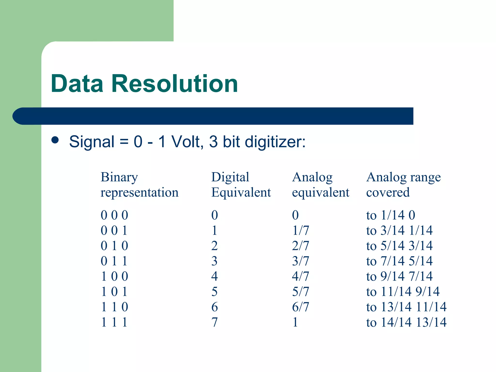 Data Resolution

   Signal = 0 - 1 Volt, 3 bit digitizer:

        Binary            Digital      Analog       Analog range
        representation    Equivalent   equivalent   covered
        000               0            0            to 1/14 0
        001               1            1/7          to 3/14 1/14
        010               2            2/7          to 5/14 3/14
        011               3            3/7          to 7/14 5/14
        100               4            4/7          to 9/14 7/14
        101               5            5/7          to 11/14 9/14
        110               6            6/7          to 13/14 11/14
        111               7            1            to 14/14 13/14
 