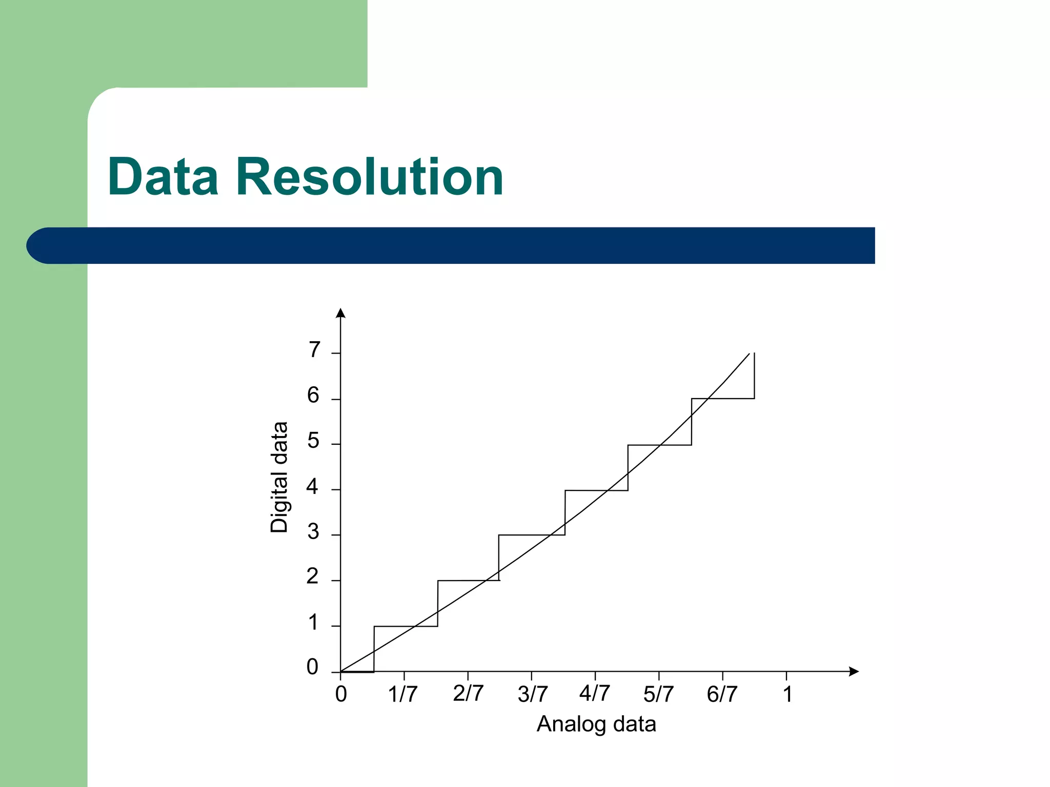 Data Resolution


                     7

                     6
      Digital data




                     5

                     4

                     3
                     2

                     1
                     0
                         0   1/7   2/7   3/7 4/7 5/7     6/7   1
                                           Analog data
 