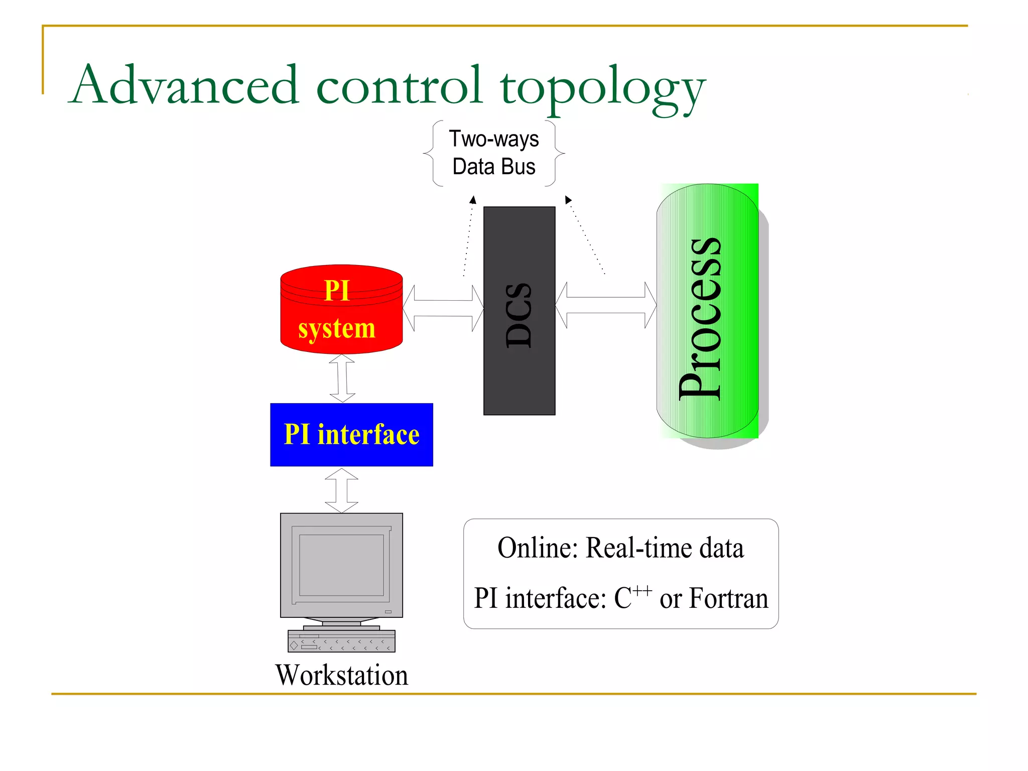 Advanced control topology
                       Two-ways
                       Data Bus




                                           Process
           PI




                           DCS
         system


        PI interface


                           Online: Real-time data
                         PI interface: C++ or Fortran

        Workstation
 
