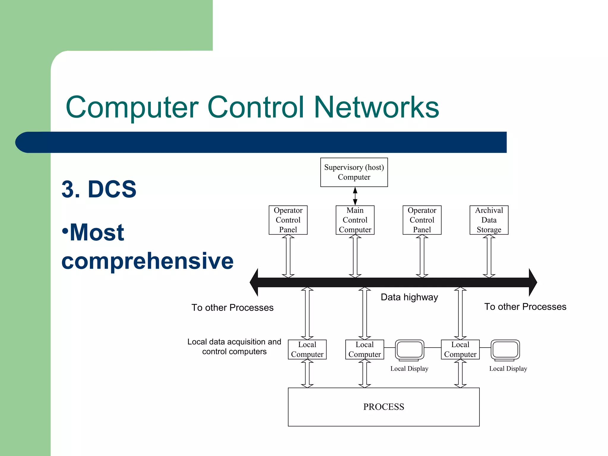 Computer Control Networks
                                                 Supervisory (host)
                                                    Computer

3. DCS
                                Operator               Main                Operator          Archival
                                Control               Control              Control            Data

•Most                            Panel               Computer               Panel            Storage



comprehensive
                                                                  Data highway
          To other Processes                                                                     To other Processes


         Local data acquisition and    Local             Local                         Local
            control computers         Computer          Computer                      Computer
                                                                      Local Display               Local Display




                                                            PROCESS
 