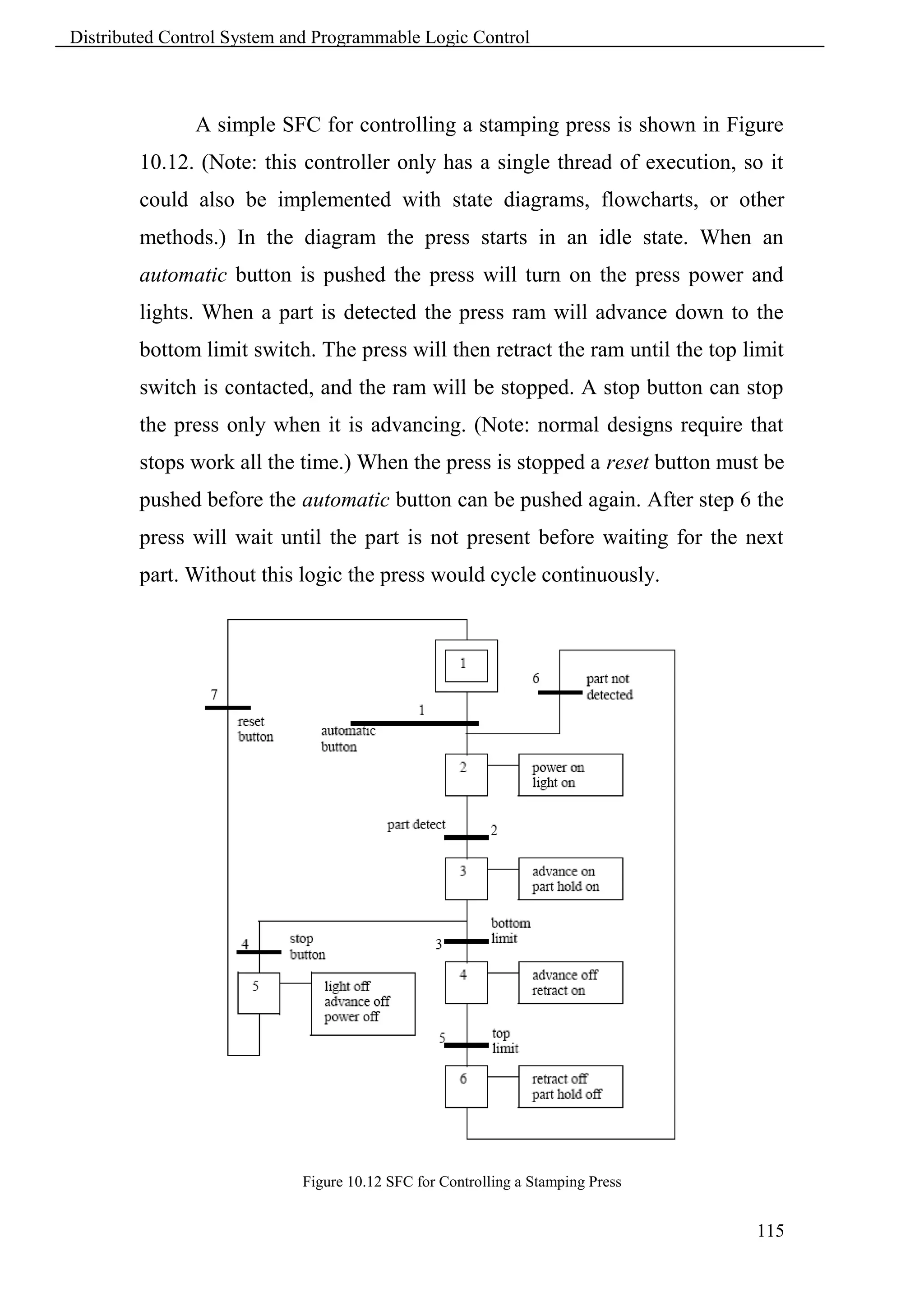 Distributed Control System and Programmable Logic Control



               A simple SFC for controlling a stamping press is shown in Figure
        10.12. (Note: this controller only has a single thread of execution, so it
        could also be implemented with state diagrams, flowcharts, or other
        methods.) In the diagram the press starts in an idle state. When an
        automatic button is pushed the press will turn on the press power and
        lights. When a part is detected the press ram will advance down to the
        bottom limit switch. The press will then retract the ram until the top limit
        switch is contacted, and the ram will be stopped. A stop button can stop
        the press only when it is advancing. (Note: normal designs require that
        stops work all the time.) When the press is stopped a reset button must be
        pushed before the automatic button can be pushed again. After step 6 the
        press will wait until the part is not present before waiting for the next
        part. Without this logic the press would cycle continuously.




                            Figure 10.12 SFC for Controlling a Stamping Press


                                                                                115
 