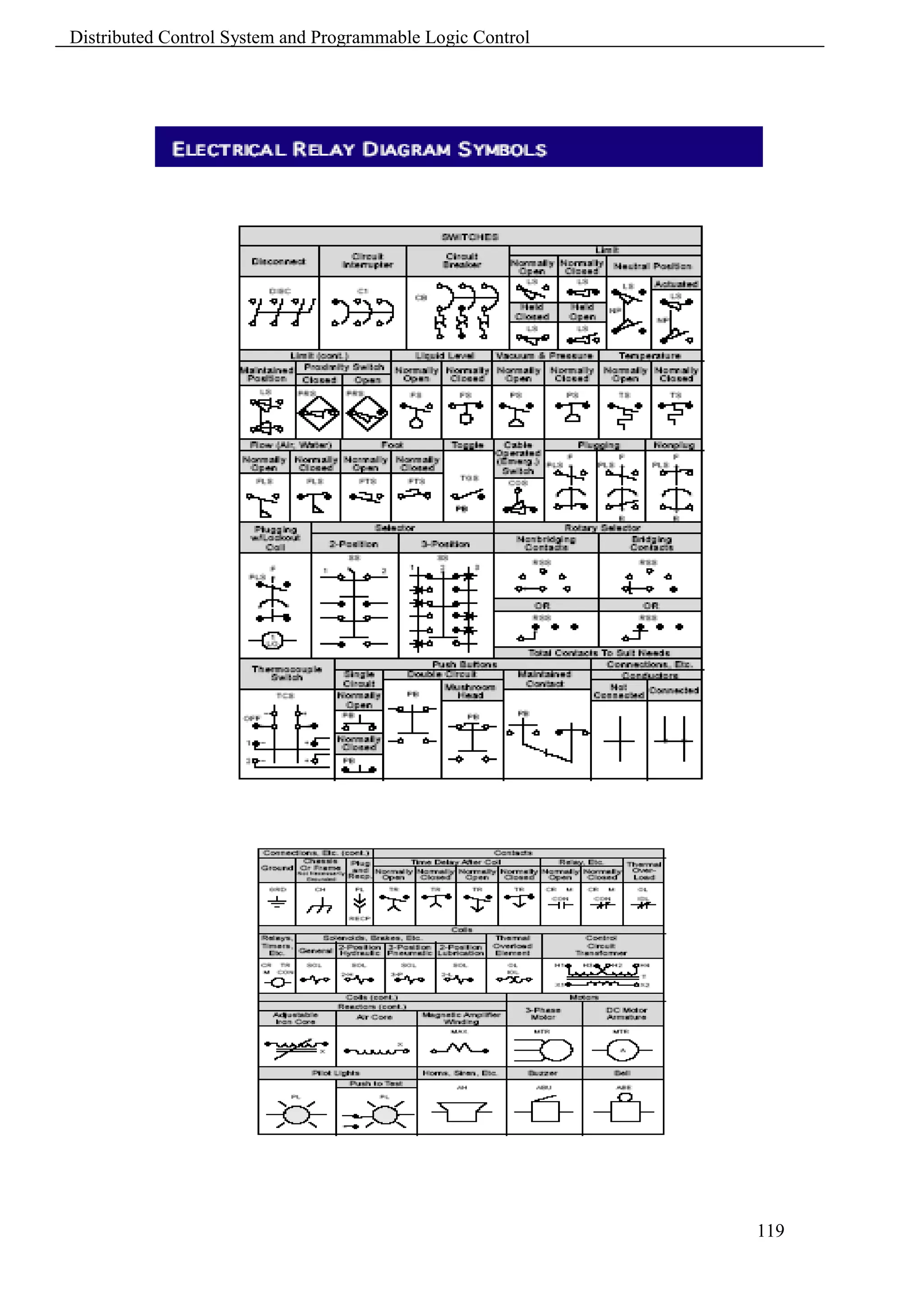 Distributed Control System and Programmable Logic Control




                                                            119
 