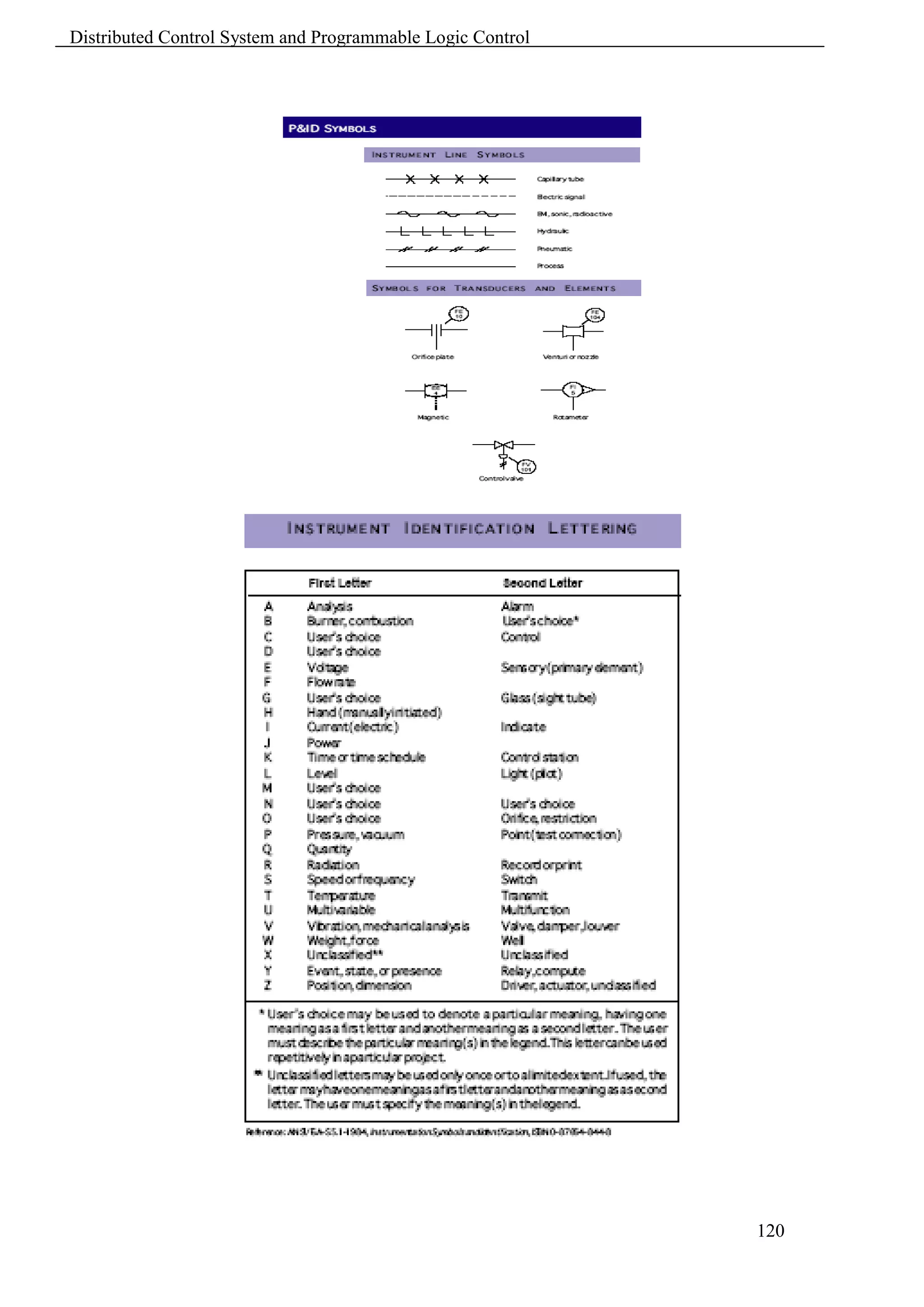 Distributed Control System and Programmable Logic Control




                                                            120
 