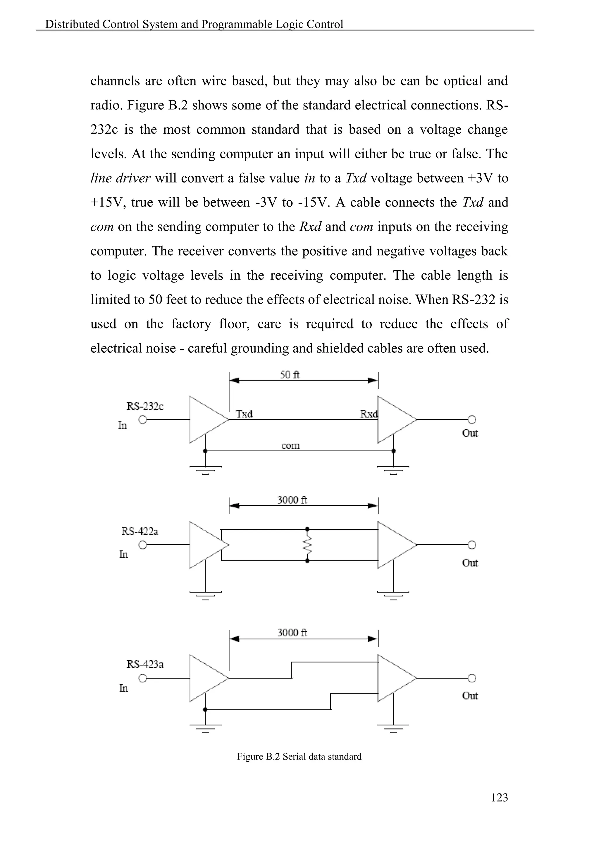 Distributed Control System and Programmable Logic Control



        channels are often wire based, but they may also be can be optical and
        radio. Figure B.2 shows some of the standard electrical connections. RS-
        232c is the most common standard that is based on a voltage change
        levels. At the sending computer an input will either be true or false. The
        line driver will convert a false value in to a Txd voltage between +3V to
        +15V, true will be between -3V to -15V. A cable connects the Txd and
        com on the sending computer to the Rxd and com inputs on the receiving
        computer. The receiver converts the positive and negative voltages back
        to logic voltage levels in the receiving computer. The cable length is
        limited to 50 feet to reduce the effects of electrical noise. When RS-232 is
        used on the factory floor, care is required to reduce the effects of
        electrical noise - careful grounding and shielded cables are often used.




                                    Figure B.2 Serial data standard



                                                                                   123
 