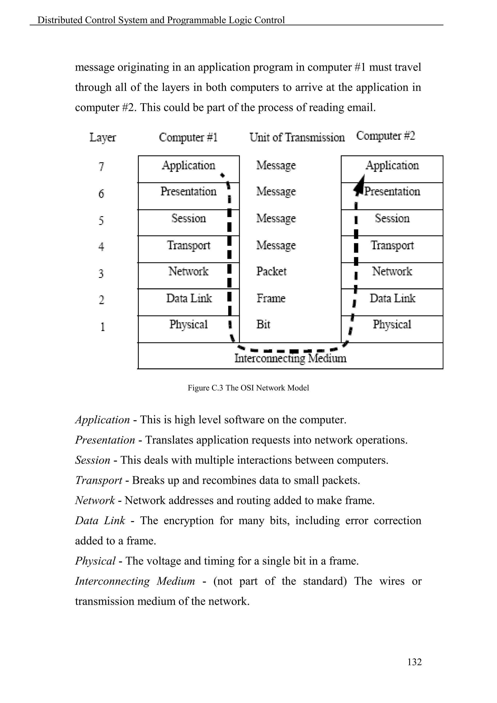 Distributed Control System and Programmable Logic Control



        message originating in an application program in computer #1 must travel
        through all of the layers in both computers to arrive at the application in
        computer #2. This could be part of the process of reading email.




                                  Figure C.3 The OSI Network Model


        Application - This is high level software on the computer.
        Presentation - Translates application requests into network operations.
        Session - This deals with multiple interactions between computers.
        Transport - Breaks up and recombines data to small packets.
        Network - Network addresses and routing added to make frame.
        Data Link - The encryption for many bits, including error correction
        added to a frame.
        Physical - The voltage and timing for a single bit in a frame.
        Interconnecting Medium - (not part of the standard) The wires or
        transmission medium of the network.




                                                                               132
 