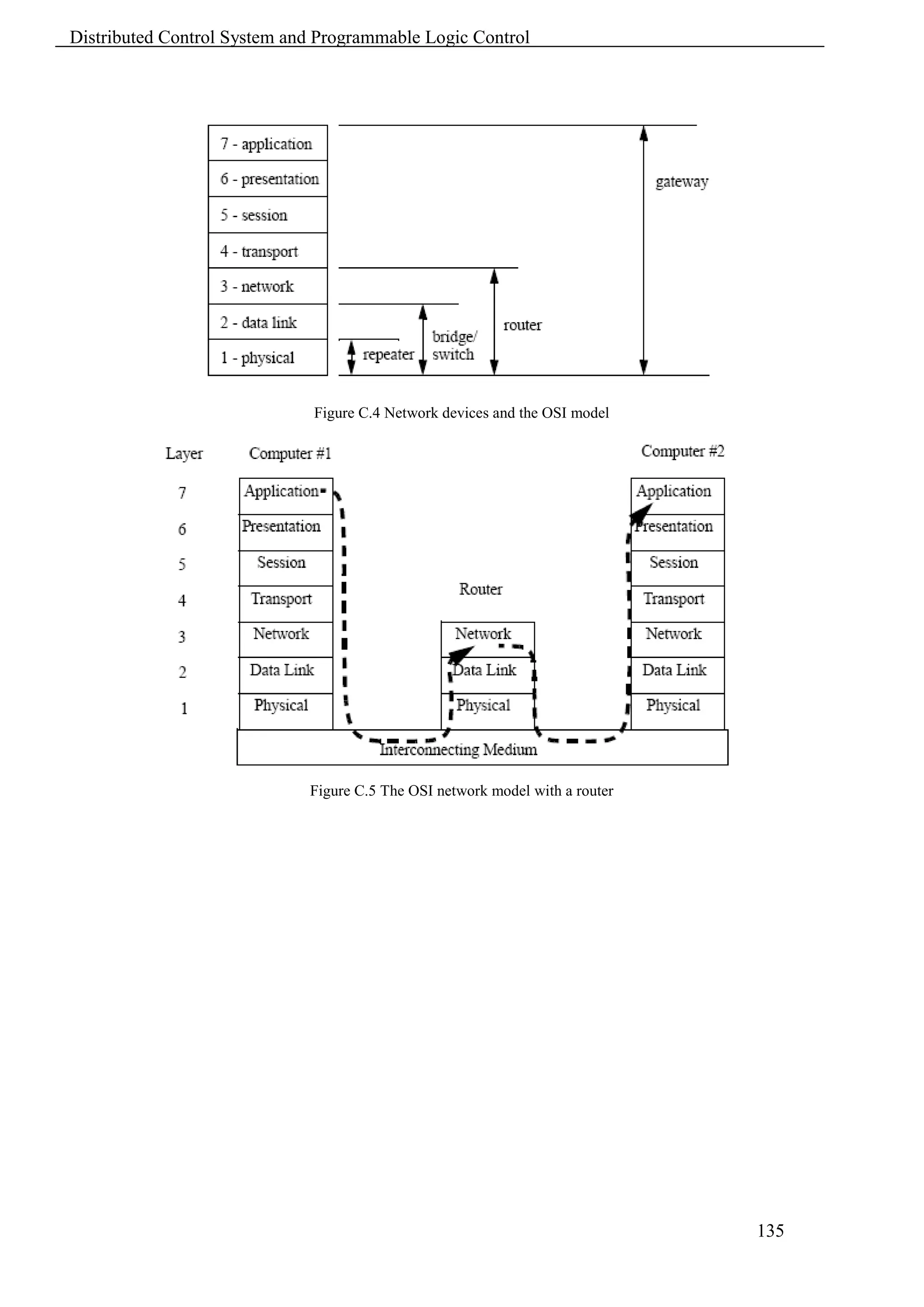 Distributed Control System and Programmable Logic Control




                              Figure C.4 Network devices and the OSI model




                             Figure C.5 The OSI network model with a router




                                                                              135
 