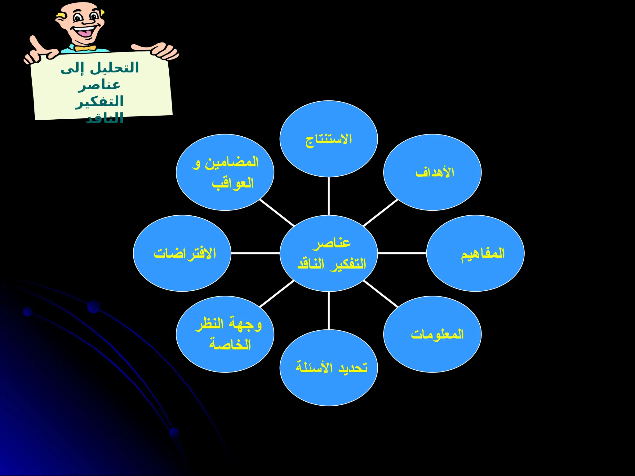 ‫إلى‬ ‫التحليل‬
‫عناصر‬
‫التفكير‬
‫الناقد‬
‫و‬ ‫المضامين‬
‫العواقب‬
‫االفتراضات‬
‫النظر‬ ‫وجهة‬
‫الخاصة‬
‫األسئلة‬ ‫تحديد‬
‫المعلومات‬
‫المفاهيم‬
‫األهداف‬
‫االستنتاج‬
‫عناصر‬
‫الناقد‬ ‫التفكير‬
 