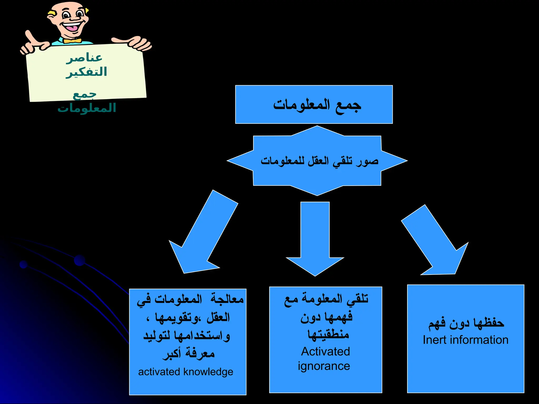 ‫عناصر‬
‫التفكير‬
‫جمع‬
‫المعلومات‬ ‫المعلومات‬ ‫جمع‬
‫للمعلومات‬ ‫العقل‬ ‫تلقي‬ ‫صور‬
‫فهم‬ ‫دون‬ ‫حفظها‬
Inert information
‫مع‬ ‫المعلومة‬ ‫تلقي‬
‫دون‬ ‫فهمها‬
‫منطقيتها‬
Activated
ignorance
‫في‬ ‫المعلومات‬ ‫معالجة‬
، ‫وتقويمها‬، ‫العقل‬
‫لتوليد‬ ‫واستخدامها‬
‫أكبر‬ ‫معرفة‬
activated knowledge
 