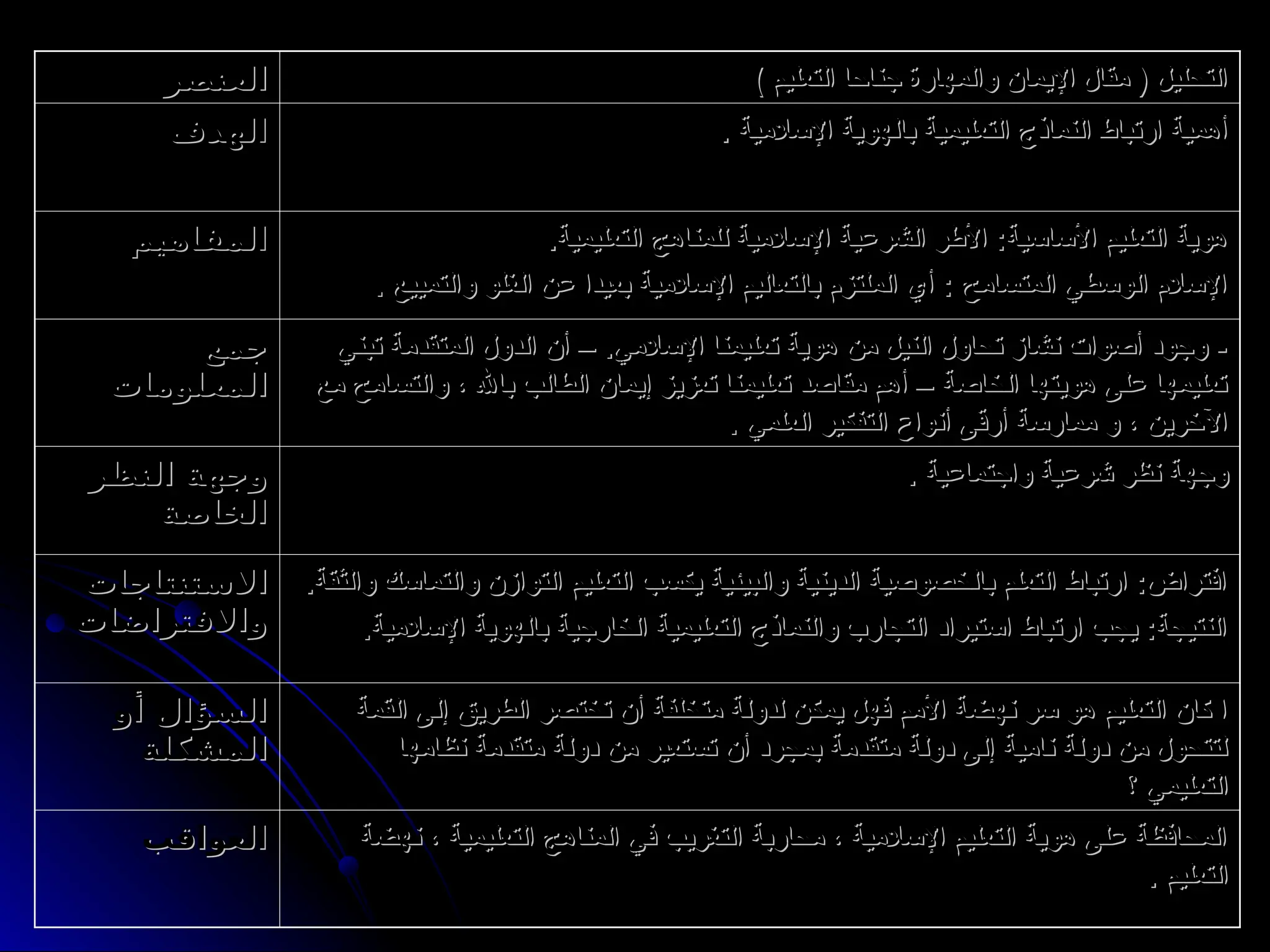 ) ‫التعليم‬ ‫جناحا‬ ‫والمهارة‬ ‫اإليمان‬ ‫مقال‬ ( ‫التحليل‬
) ‫التعليم‬ ‫جناحا‬ ‫والمهارة‬ ‫اإليمان‬ ‫مقال‬ ( ‫التحليل‬
‫العنصر‬
‫العنصر‬
. ‫اإلسالمية‬ ‫بالهوية‬ ‫التعليمية‬ ‫النماذج‬ ‫ارتباط‬ ‫أهمية‬
. ‫اإلسالمية‬ ‫بالهوية‬ ‫التعليمية‬ ‫النماذج‬ ‫ارتباط‬ ‫أهمية‬
‫الهدف‬
‫الهدف‬
.‫التعليمية‬ ‫للمناهج‬ ‫اإلسالمية‬ ‫الشرعية‬ ‫األطر‬ :‫األساسية‬ ‫التعليم‬ ‫هوية‬
.‫التعليمية‬ ‫للمناهج‬ ‫اإلسالمية‬ ‫الشرعية‬ ‫األطر‬ :‫األساسية‬ ‫التعليم‬ ‫هوية‬
. ‫والتمييع‬ ‫الغلو‬ ‫عن‬ ‫بعيدا‬ ‫اإلسالمية‬ ‫بالتعاليم‬ ‫الملتزم‬ ‫أي‬ : ‫المتسامح‬ ‫الوسطي‬ ‫اإلسالم‬
. ‫والتمييع‬ ‫الغلو‬ ‫عن‬ ‫بعيدا‬ ‫اإلسالمية‬ ‫بالتعاليم‬ ‫الملتزم‬ ‫أي‬ : ‫المتسامح‬ ‫الوسطي‬ ‫اإلسالم‬
‫المفاهيم‬
‫المفاهيم‬
‫تبني‬ ‫المتقدمة‬ ‫الدول‬ ‫أن‬ – .‫اإلسالمي‬ ‫تعليمنا‬ ‫هوية‬ ‫من‬ ‫النيل‬ ‫تحاول‬ ‫نشاز‬ ‫أصوات‬ ‫وجود‬ -
‫تبني‬ ‫المتقدمة‬ ‫الدول‬ ‫أن‬ – .‫اإلسالمي‬ ‫تعليمنا‬ ‫هوية‬ ‫من‬ ‫النيل‬ ‫تحاول‬ ‫نشاز‬ ‫أصوات‬ ‫وجود‬ -
‫مع‬ ‫والتسامح‬ ، ‫باهلل‬ ‫الطالب‬ ‫إيمان‬ ‫تعزيز‬ ‫تعليمنا‬ ‫مقاصد‬ ‫أهم‬ – ‫الخاصة‬ ‫هويتها‬ ‫على‬ ‫تعليمها‬
‫مع‬ ‫والتسامح‬ ، ‫باهلل‬ ‫الطالب‬ ‫إيمان‬ ‫تعزيز‬ ‫تعليمنا‬ ‫مقاصد‬ ‫أهم‬ – ‫الخاصة‬ ‫هويتها‬ ‫على‬ ‫تعليمها‬
. ‫العلمي‬ ‫التفكير‬ ‫أنواع‬ ‫أرقى‬ ‫ممارسة‬ ‫و‬ ، ‫اآلخرين‬
. ‫العلمي‬ ‫التفكير‬ ‫أنواع‬ ‫أرقى‬ ‫ممارسة‬ ‫و‬ ، ‫اآلخرين‬
‫جمع‬
‫جمع‬
‫المعلومات‬
‫المعلومات‬
. ‫واجتماعية‬ ‫شرعية‬ ‫نظر‬ ‫وجهة‬
. ‫واجتماعية‬ ‫شرعية‬ ‫نظر‬ ‫وجهة‬
‫النظر‬ ‫وجهة‬
‫النظر‬ ‫وجهة‬
‫الخاصة‬
‫الخاصة‬
.‫والثقة‬ ‫والتماسك‬ ‫التوازن‬ ‫التعليم‬ ‫يكسب‬ ‫والبيئية‬ ‫الدينية‬ ‫بالخصوصية‬ ‫التعلم‬ ‫ارتباط‬ :‫افتراض‬
.‫والثقة‬ ‫والتماسك‬ ‫التوازن‬ ‫التعليم‬ ‫يكسب‬ ‫والبيئية‬ ‫الدينية‬ ‫بالخصوصية‬ ‫التعلم‬ ‫ارتباط‬ :‫افتراض‬
.‫اإلسالمية‬ ‫بالهوية‬ ‫الخارجية‬ ‫التعليمية‬ ‫والنماذج‬ ‫التجارب‬ ‫استيراد‬ ‫ارتباط‬ ‫يجب‬ :‫النتيجة‬
.‫اإلسالمية‬ ‫بالهوية‬ ‫الخارجية‬ ‫التعليمية‬ ‫والنماذج‬ ‫التجارب‬ ‫استيراد‬ ‫ارتباط‬ ‫يجب‬ :‫النتيجة‬
‫االستنتاجات‬
‫االستنتاجات‬
‫واالفتراضات‬
‫واالفتراضات‬
‫القمة‬ ‫إلى‬ ‫الطريق‬ ‫تختصر‬ ‫أن‬ ‫متخلفة‬ ‫لدولة‬ ‫يمكن‬ ‫فهل‬ ‫األمم‬ ‫نهضة‬ ‫سر‬ ‫هو‬ ‫التعليم‬ ‫كان‬ ‫ا‬
‫القمة‬ ‫إلى‬ ‫الطريق‬ ‫تختصر‬ ‫أن‬ ‫متخلفة‬ ‫لدولة‬ ‫يمكن‬ ‫فهل‬ ‫األمم‬ ‫نهضة‬ ‫سر‬ ‫هو‬ ‫التعليم‬ ‫كان‬ ‫ا‬
‫نظامها‬ ‫متقدمة‬ ‫دولة‬ ‫من‬ ‫تستعير‬ ‫أن‬ ‫بمجرد‬ ‫متقدمة‬ ‫دولة‬ ‫إلى‬ ‫نامية‬ ‫دولة‬ ‫من‬ ‫لتتحول‬
‫نظامها‬ ‫متقدمة‬ ‫دولة‬ ‫من‬ ‫تستعير‬ ‫أن‬ ‫بمجرد‬ ‫متقدمة‬ ‫دولة‬ ‫إلى‬ ‫نامية‬ ‫دولة‬ ‫من‬ ‫لتتحول‬
‫؟‬ ‫التعليمي‬
‫؟‬ ‫التعليمي‬
‫أو‬ ‫السؤال‬
‫أو‬ ‫السؤال‬
‫المشكلة‬
‫المشكلة‬
‫نهضة‬ ، ‫التعليمية‬ ‫المناهج‬ ‫في‬ ‫التغريب‬ ‫محاربة‬ ، ‫اإلسالمية‬ ‫التعليم‬ ‫هوية‬ ‫على‬ ‫المحافظة‬
‫نهضة‬ ، ‫التعليمية‬ ‫المناهج‬ ‫في‬ ‫التغريب‬ ‫محاربة‬ ، ‫اإلسالمية‬ ‫التعليم‬ ‫هوية‬ ‫على‬ ‫المحافظة‬
. ‫التعليم‬
. ‫التعليم‬
‫العواقب‬
‫العواقب‬
 