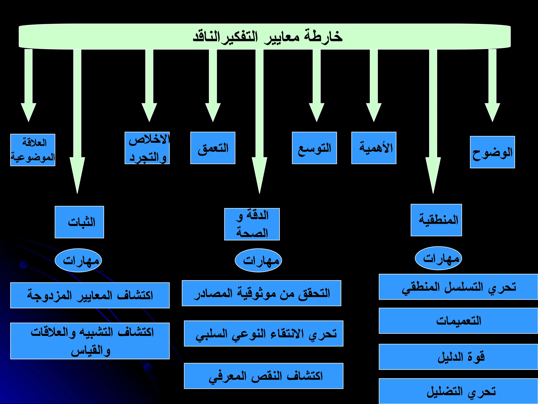 ‫التفكيرالناقد‬ ‫معايير‬ ‫خارطة‬
‫الوضوح‬
‫المنطقية‬
‫األهمية‬
‫التوسع‬
‫و‬ ‫الدقة‬
‫الصحة‬
‫التعمق‬
‫االخالص‬
‫والتجرد‬
‫الثبات‬
‫العالقة‬
‫الموضوعية‬
‫مهارات‬
‫مهارات‬ ‫مهارات‬
‫المنطقي‬ ‫التسلسل‬ ‫تحري‬
‫التعميمات‬
‫الدليل‬ ‫قوة‬
‫التضليل‬ ‫تحري‬
‫المعرفي‬ ‫النقص‬ ‫اكتشاف‬
‫السلبي‬ ‫النوعي‬ ‫االنتقاء‬ ‫تحري‬
‫المصادر‬ ‫موثوقية‬ ‫من‬ ‫التحقق‬
‫والعالقات‬ ‫التشبيه‬ ‫اكتشاف‬
‫والقياس‬
‫المزدوجة‬ ‫المعايير‬ ‫اكتشاف‬
 