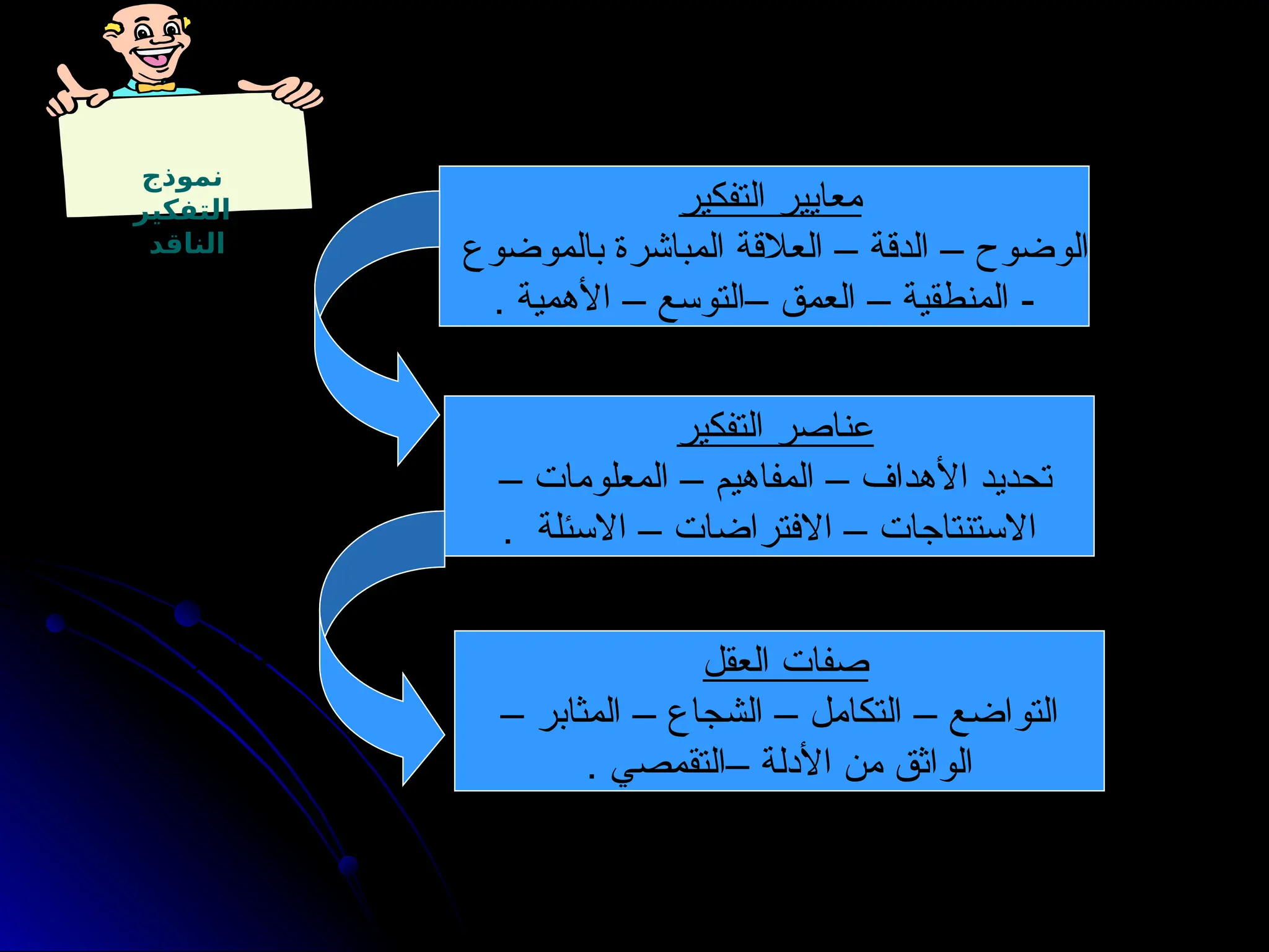 ‫نموذج‬
‫التفكير‬
‫الناقد‬
‫التفكير‬ ‫معايير‬
‫بالموضوع‬ ‫المباشرة‬ ‫العالقة‬ – ‫الدقة‬ – ‫الوضوح‬
. ‫األهمية‬ – ‫–التوسع‬ ‫العمق‬ – ‫المنطقية‬ -
‫التفكير‬ ‫عناصر‬
– ‫المعلومات‬ – ‫المفاهيم‬ – ‫األهداف‬ ‫تحديد‬
. ‫االسئلة‬ – ‫االفتراضات‬ – ‫االستنتاجات‬
‫العقل‬ ‫صفات‬
– ‫المثابر‬ – ‫الشجاع‬ – ‫التكامل‬ – ‫التواضع‬
. ‫–التقمصي‬ ‫األدلة‬ ‫من‬ ‫الواثق‬
‫في‬ ‫تطبق‬
‫لتطوير‬
‫تقييـم‬
‫تحليل‬
‫عادات‬
 