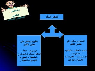 ‫ل‬‫ي‬‫ل‬‫ح‬‫ت‬‫ل‬‫ا‬
‫ر‬‫ص‬‫ا‬‫ن‬‫ع‬
‫د‬‫ق‬‫ا‬‫ن‬‫ل‬‫ا‬ ‫ر‬‫ي‬‫ك‬‫ف‬‫ت‬‫ل‬‫ا‬ ‫الناقد‬ ‫التفكير‬
‫إلى‬ ‫ينقسم‬
‫على‬ ‫يشتمل‬ ‫و‬ ‫التحليل‬
‫التفكير‬ ‫عناصر‬
‫المفاهيم‬ – ‫األهداف‬ ‫تحديد‬
– ‫المعلومات‬ –
‫االفتراضات‬ – ‫االستنتاجات‬
‫العواقب‬ – ‫االسئلة‬
‫على‬ ‫ويشتمل‬ ‫التقويم‬
‫التفكير‬ ‫معايير‬
– ‫الدقة‬ – ‫الوضوح‬
‫بالموضوع‬ ‫المباشرة‬ ‫العالقة‬
-
– ‫العمق‬ – ‫المنطقية‬
-
. ‫األهمية‬ – ‫التوسع‬
 