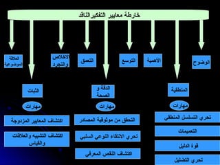 ‫التفكيرالناقد‬ ‫معايير‬ ‫خارطة‬
‫الوضوح‬
‫المنطقية‬
‫األهمية‬
‫التوسع‬
‫و‬ ‫الدقة‬
‫الصحة‬
‫التعمق‬
‫االخالص‬
‫والتجرد‬
‫الثبات‬
‫العالقة‬
‫الموضوعية‬
‫مهارات‬
‫مهارات‬ ‫مهارات‬
‫المنطقي‬ ‫التسلسل‬ ‫تحري‬
‫التعميمات‬
‫الدليل‬ ‫قوة‬
‫التضليل‬ ‫تحري‬
‫المعرفي‬ ‫النقص‬ ‫اكتشاف‬
‫السلبي‬ ‫النوعي‬ ‫االنتقاء‬ ‫تحري‬
‫المصادر‬ ‫موثوقية‬ ‫من‬ ‫التحقق‬
‫والعالقات‬ ‫التشبيه‬ ‫اكتشاف‬
‫والقياس‬
‫المزدوجة‬ ‫المعايير‬ ‫اكتشاف‬
 