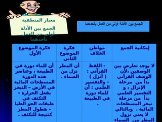 ‫بأحدهما‬ ‫العمل‬ ‫من‬ ‫أولى‬ ‫األدلة‬ ‫بين‬ ‫الجمع‬
‫المنطقية‬ ‫معيار‬
‫األدلة‬ ‫بين‬ ‫الجمع‬
‫العمل‬ ‫من‬ ‫أولى‬
‫بأحدهما‬
‫الجمع‬ ‫إمكانية‬
‫الجمع‬ ‫إمكانية‬
‫اطن‬9
‫و‬‫م‬
‫اطن‬9
‫و‬‫م‬
‫الخالف‬
‫الخالف‬
‫فكرة‬
‫فكرة‬
‫الموضوع‬
‫الموضوع‬
‫الثاني‬
‫الثاني‬
‫ضوع‬9
‫و‬‫الم‬ ‫فكرة‬
‫ضوع‬9
‫و‬‫الم‬ ‫فكرة‬
‫األول‬
‫األول‬
‫بين‬ ‫تعارض‬ ‫يوجد‬ ‫ال‬
‫بين‬ ‫تعارض‬ ‫يوجد‬ ‫ال‬
‫ألن‬، ‫الوصفين‬
‫ألن‬، ‫الوصفين‬
‫القرآني‬ ‫الوصف‬
‫القرآني‬ ‫الوصف‬
‫مرحلة‬ ‫من‬ ‫بدأ‬
‫مرحلة‬ ‫من‬ ‫بدأ‬
‫و‬ ، ‫اإلنزال‬
‫و‬ ، ‫اإلنزال‬
‫العلمي‬ ‫التفسير‬
‫العلمي‬ ‫التفسير‬
‫مرحلة‬ ‫من‬ ‫بدأ‬
‫مرحلة‬ ‫من‬ ‫بدأ‬
‫المسطحات‬ ‫تبخر‬
‫المسطحات‬ ‫تبخر‬
‫وبالتالي‬ . ‫المائية‬
‫وبالتالي‬ . ‫المائية‬
‫نزول‬ ‫يعني‬ ‫ال‬
‫نزول‬ ‫يعني‬ ‫ال‬
‫السماء‬ ‫من‬ ‫المطر‬
‫السماء‬ ‫من‬ ‫المطر‬
‫اللفظ‬ -
‫اللفظ‬ -
: ‫القرآني‬
: ‫القرآني‬
) ‫أنزل‬ (
) ‫أنزل‬ (
‫والتفسير‬ -
‫والتفسير‬ -
‫أن‬ : ‫العلمي‬
‫أن‬ : ‫العلمي‬
‫دورة‬ ‫للماء‬
‫دورة‬ ‫للماء‬
‫الطبيعة‬ ‫في‬
‫الطبيعة‬ ‫في‬
.
.
‫المطر‬ ‫أن‬
‫المطر‬ ‫أن‬
‫من‬ ‫نزل‬
‫من‬ ‫نزل‬
. ‫السماء‬
. ‫السماء‬
‫في‬ ‫دورة‬ ‫للماء‬ ‫أن‬
‫في‬ ‫دورة‬ ‫للماء‬ ‫أن‬
‫وعناصر‬ ، ‫الطبيعة‬
‫وعناصر‬ ، ‫الطبيعة‬
‫الدورة‬ ‫هذه‬
‫الدورة‬ ‫هذه‬
‫المائية‬ ‫المسطحات‬
‫المائية‬ ‫المسطحات‬
‫التبخر‬ – ‫األرض‬ ‫في‬
‫التبخر‬ – ‫األرض‬ ‫في‬
– ‫الحرارة‬ ‫بفعل‬
– ‫الحرارة‬ ‫بفعل‬
‫في‬ ‫التكثف‬
‫في‬ ‫التكثف‬
‫العليا‬ ‫الجو‬ ‫طبقات‬
‫العليا‬ ‫الجو‬ ‫طبقات‬
‫المطر‬ ‫هطول‬ –
‫المطر‬ ‫هطول‬ –
. ‫للتكثف‬ ‫كنتيجة‬
. ‫للتكثف‬ ‫كنتيجة‬
 