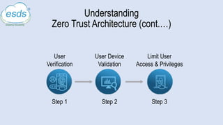 Understanding
Zero Trust Architecture (cont.…)
Step 1 Step 2 Step 3
User
Verification
User Device
Validation
Limit User
Access & Privileges
 