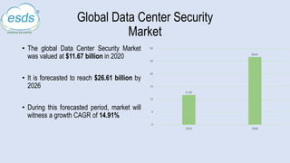 Global Data Center Security
Market
• The global Data Center Security Market
was valued at $11.67 billion in 2020
• It is forecasted to reach $26.61 billion by
2026
• During this forecasted period, market will
witness a growth CAGR of 14.91%
 