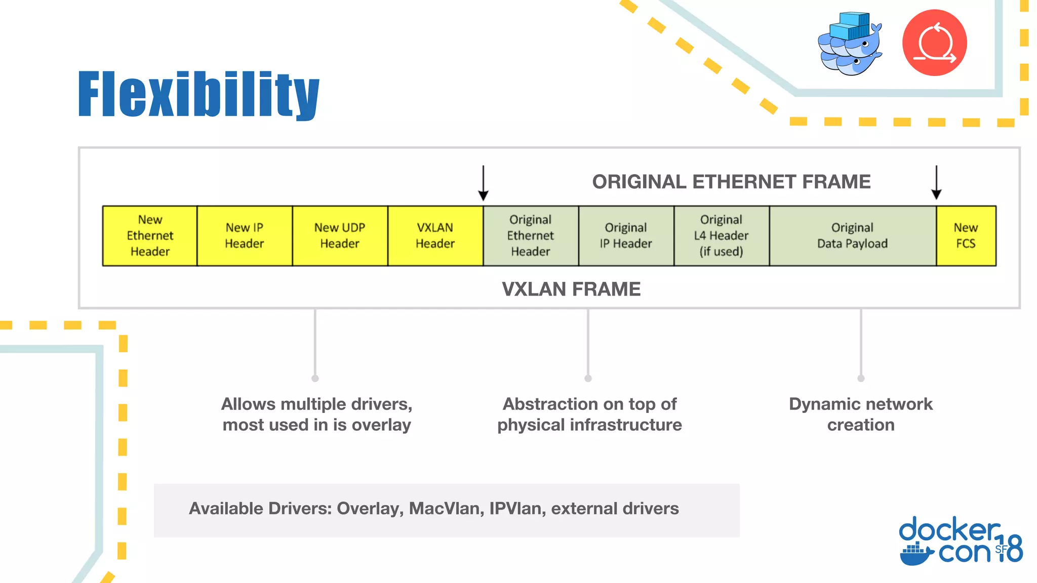 Flexibility
Allows multiple drivers,
most used in is overlay
Abstraction on top of
physical infrastructure
Dynamic network
creation
ORIGINAL ETHERNET FRAME
VXLAN FRAME
Available Drivers: Overlay, MacVlan, IPVlan, external drivers
 