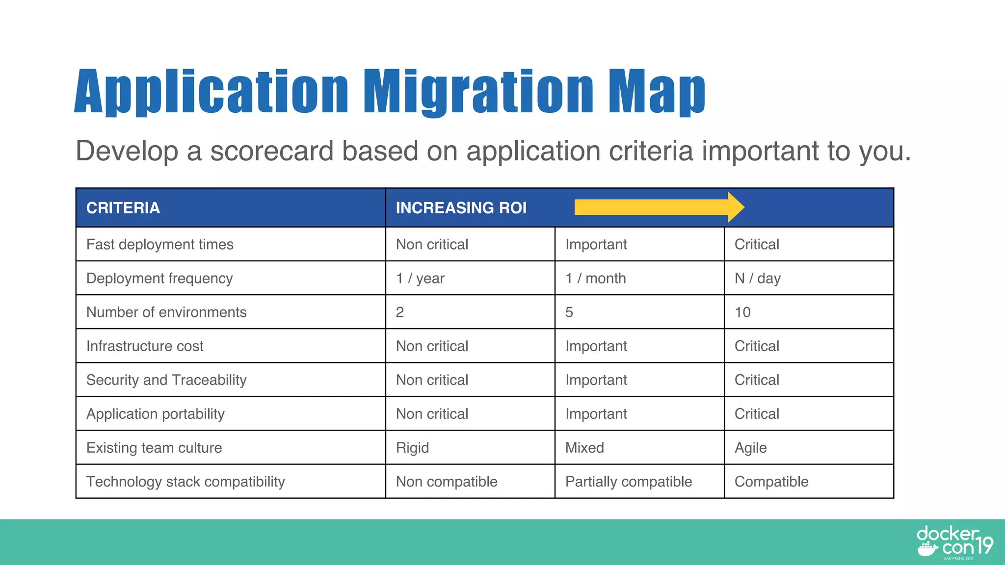 Application Migration Map
Develop a scorecard based on application criteria important to you.
CRITERIA INCREASING ROI
Fast deployment times Non critical Important Critical
Deployment frequency 1 / year 1 / month N / day
Number of environments 2 5 10
Infrastructure cost Non critical Important Critical
Security and Traceability Non critical Important Critical
Application portability Non critical Important Critical
Existing team culture Rigid Mixed Agile
Technology stack compatibility Non compatible Partially compatible Compatible
 