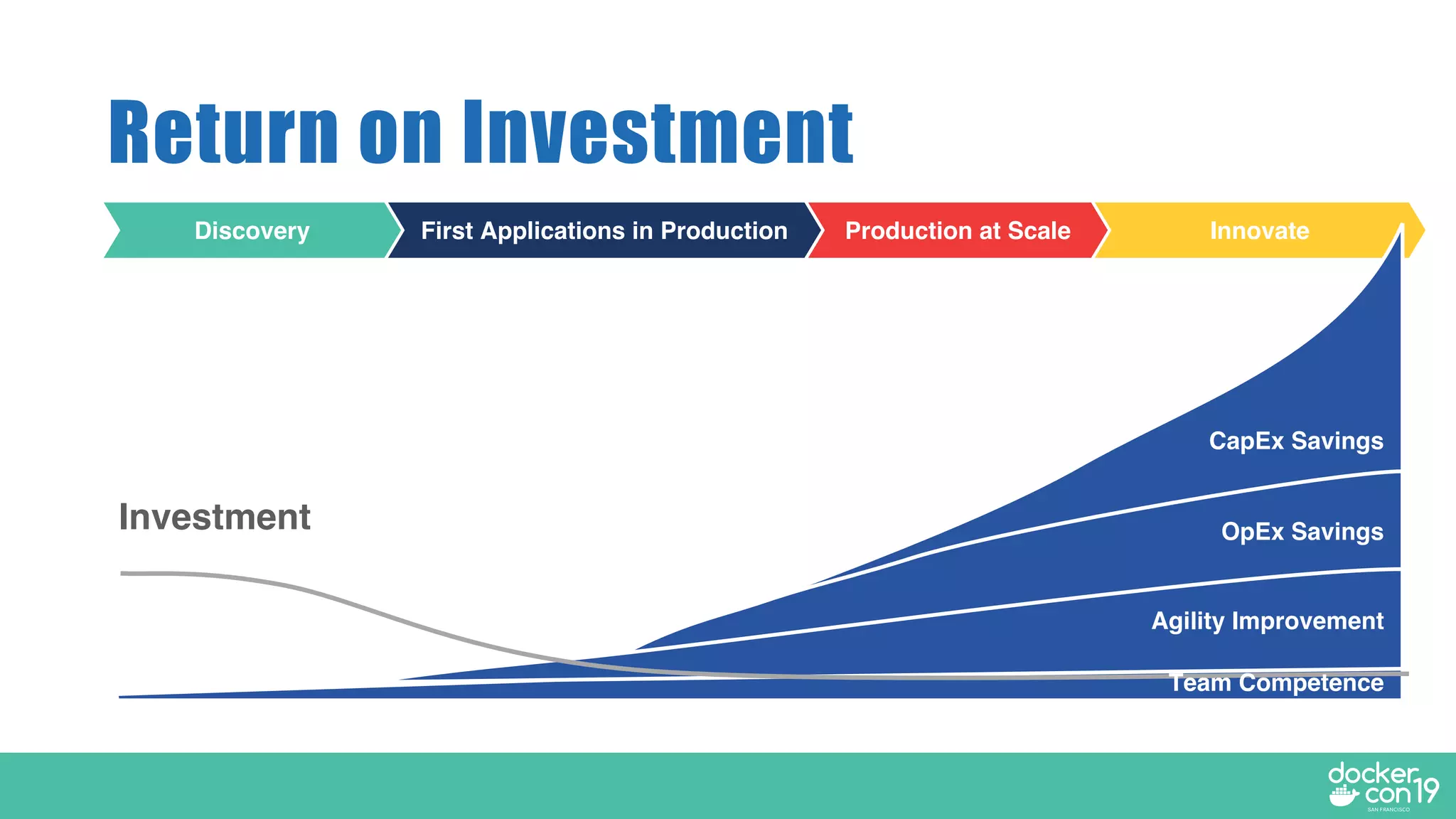 Discovery First Applications in Production Production at Scale Innovate
CapEx Savings
OpEx Savings
Agility Improvement
Investment
Return on Investment
Team Competence
 