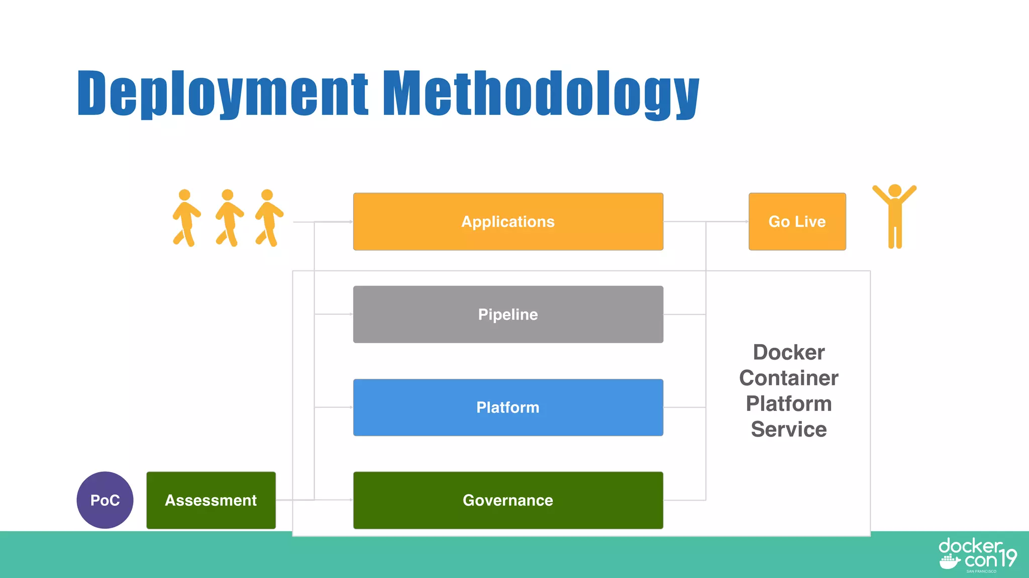 Deployment Methodology
Governance
Platform
Pipeline
Applications
Assessment
Go Live
Docker
Container
Platform
Service
PoC
 