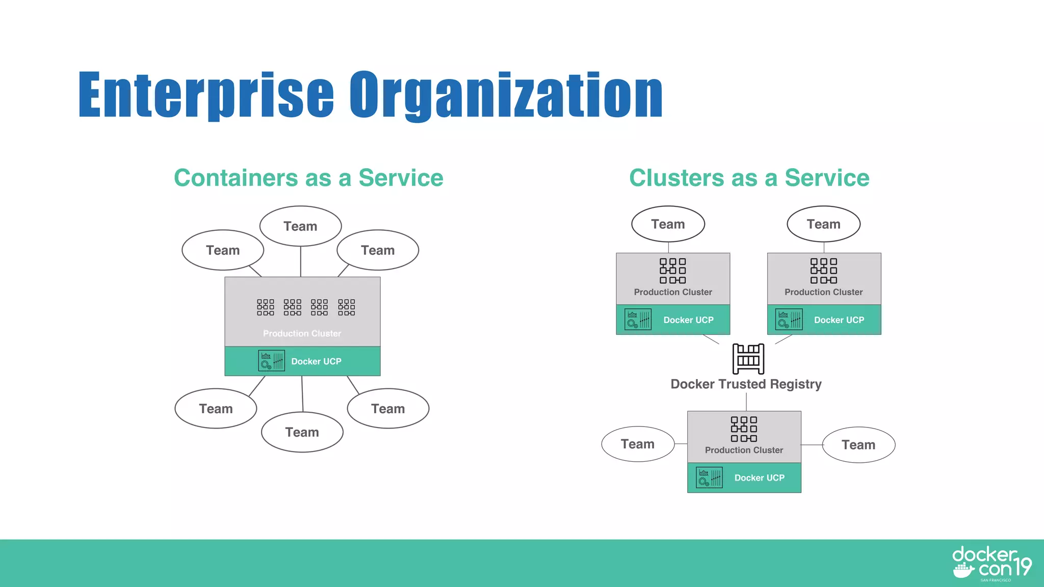 Enterprise Organization
Team
Team
Team
Docker UCP
Production Cluster
Team
Team
Team
Containers as a Service Clusters as a Service
Team Team
Team
Docker Trusted Registry
Docker UCP
Production Cluster
Docker UCP
Production Cluster
Docker UCP
Production Cluster Team
 