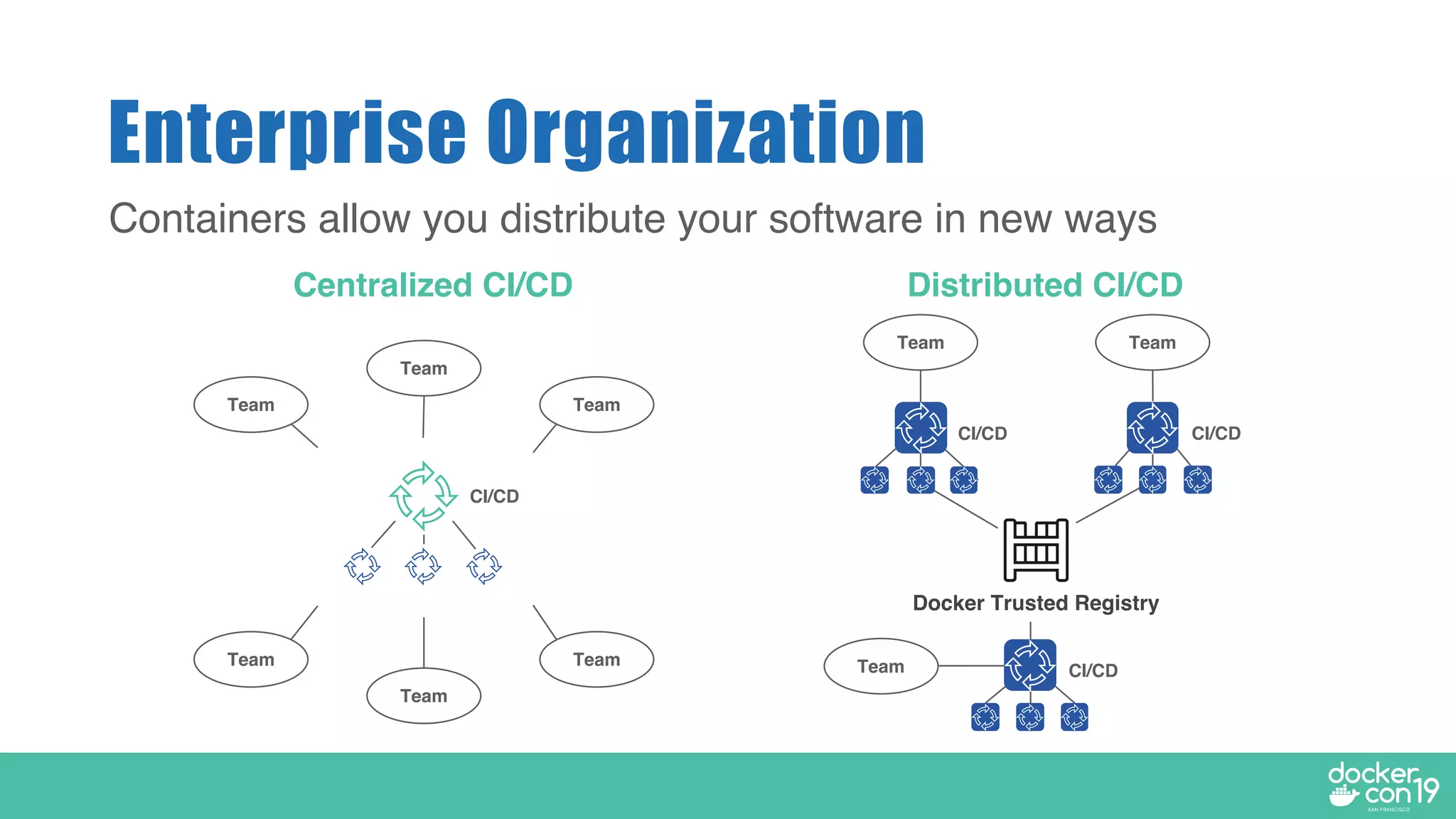 Enterprise Organization
Containers allow you distribute your software in new ways
Team
Team
Team
Team
Team
Team
CI/CD
Team Team
Team
Docker Trusted Registry
CI/CD CI/CD
CI/CD
Centralized CI/CD Distributed CI/CD
 