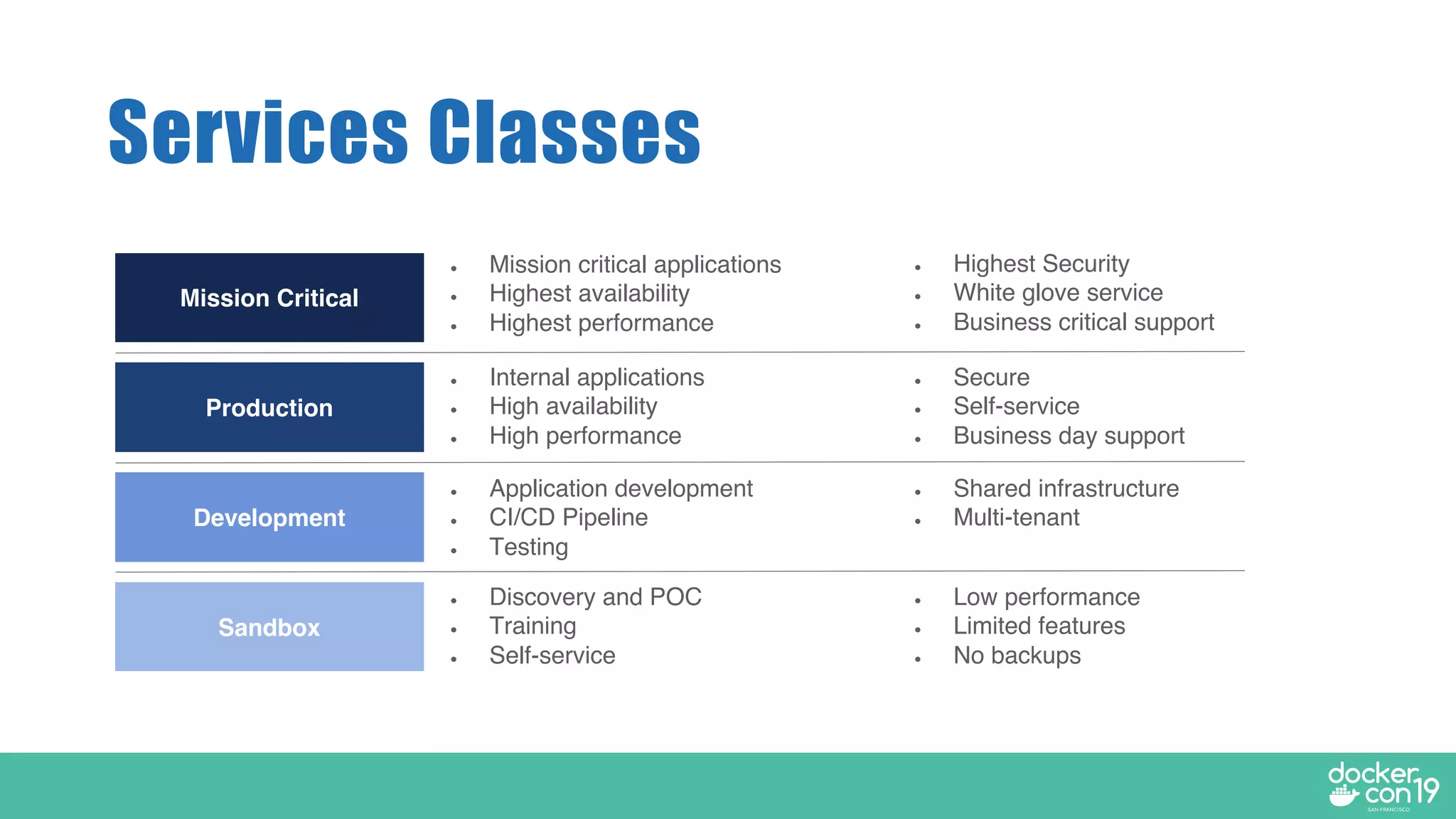 Services Classes
Sandbox
● Discovery and POC
● Training
● Self-service
● Low performance
● Limited features
● No backups
Mission Critical
● Mission critical applications
● Highest availability
● Highest performance
● Highest Security
● White glove service
● Business critical support
Production
● Internal applications
● High availability
● High performance
● Secure
● Self-service
● Business day support
Development
● Application development
● CI/CD Pipeline
● Testing
● Shared infrastructure
● Multi-tenant
 