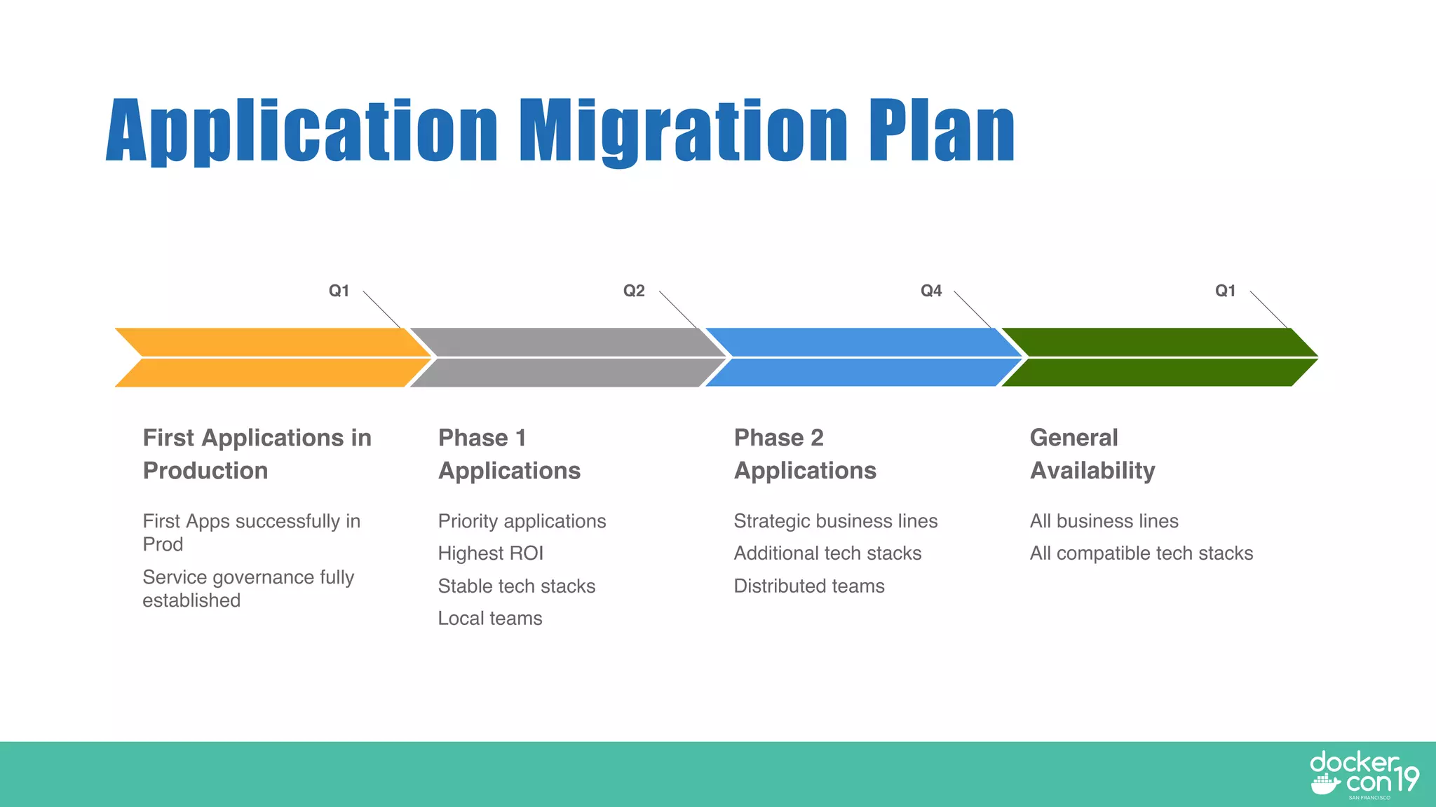 Application Migration Plan
First Applications in
Production
First Apps successfully in
Prod
Service governance fully
established
Q1
Phase 1
Applications
Priority applications
Highest ROI
Stable tech stacks
Local teams
Q2
Phase 2
Applications
Strategic business lines
Additional tech stacks
Distributed teams
Q4
General
Availability
All business lines
All compatible tech stacks
Q1
 