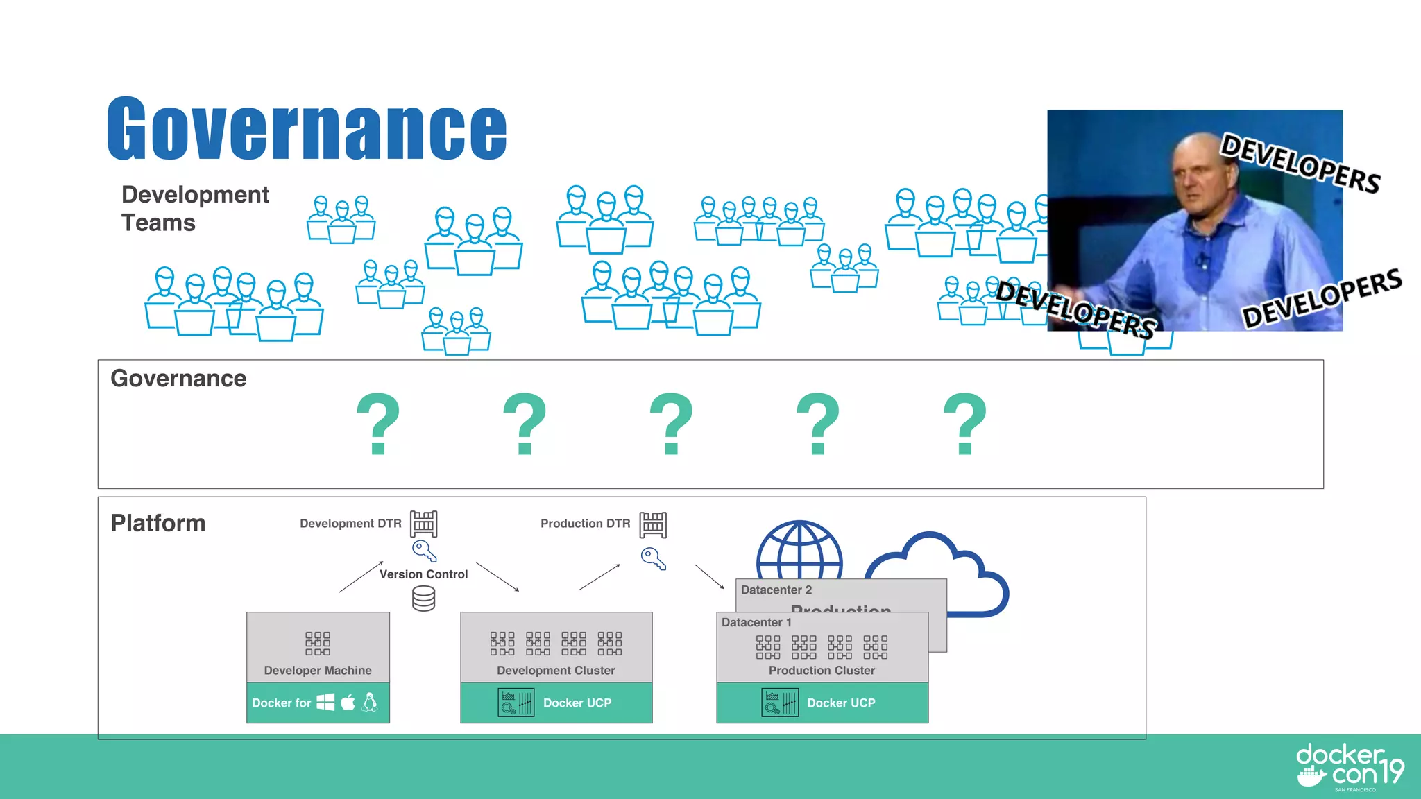 Governance
Production
Environments
Production Cluster
Production DTR
Docker UCP
Version Control
Docker UCP
Development ClusterDeveloper Machine
Docker for
Datacenter 1
Datacenter 2
Development DTRPlatform
Development
Teams
Governance
? ? ? ? ?
 