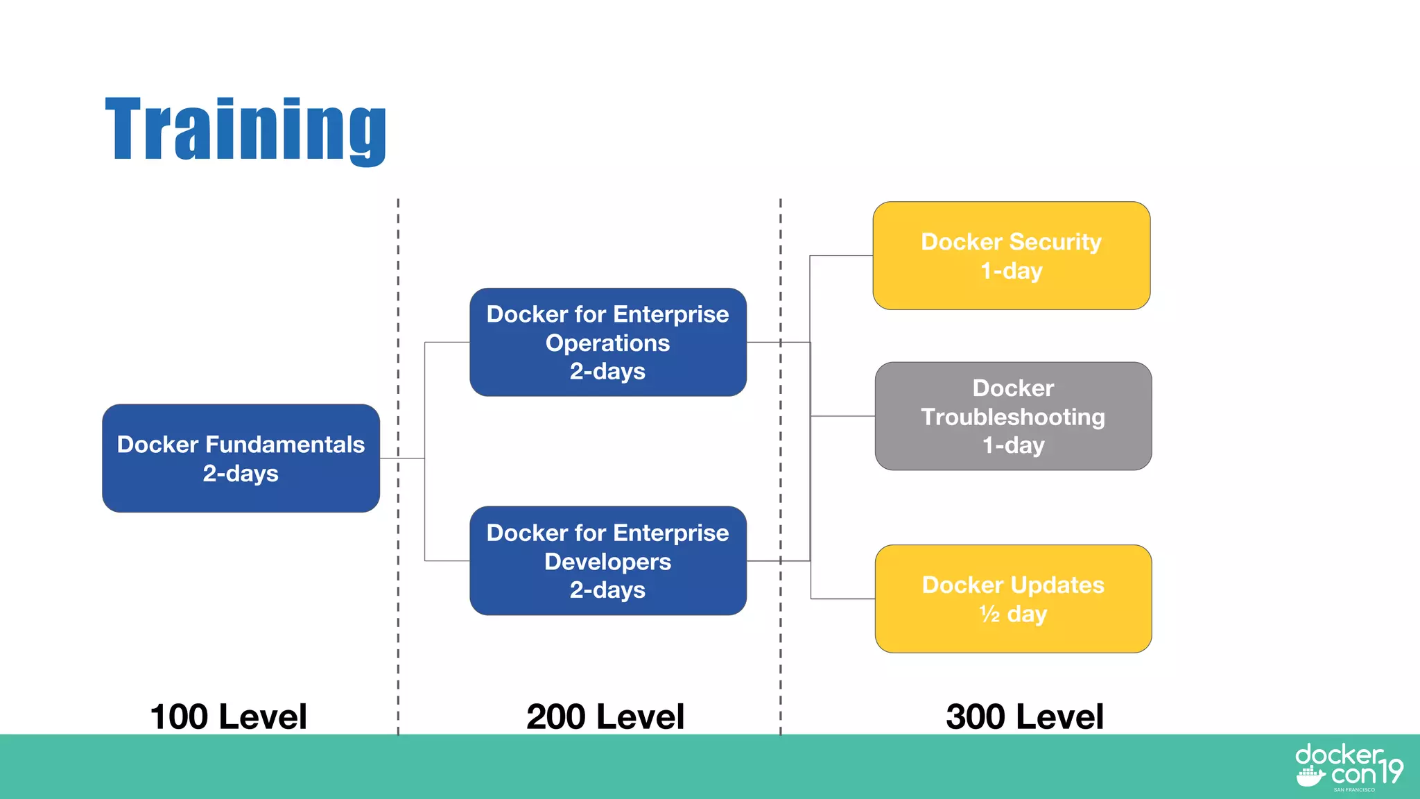 Training
Docker Fundamentals
2-days
Docker for Enterprise
Operations
2-days
Docker for Enterprise
Developers
2-days
Docker Security
1-day
Docker
Troubleshooting
1-day
In Consideration:
Advanced Orch
Modernizing Trad.
Apps.
Distributed
Systems100 Level 200 Level 300 Level
Docker Updates
½ day
 