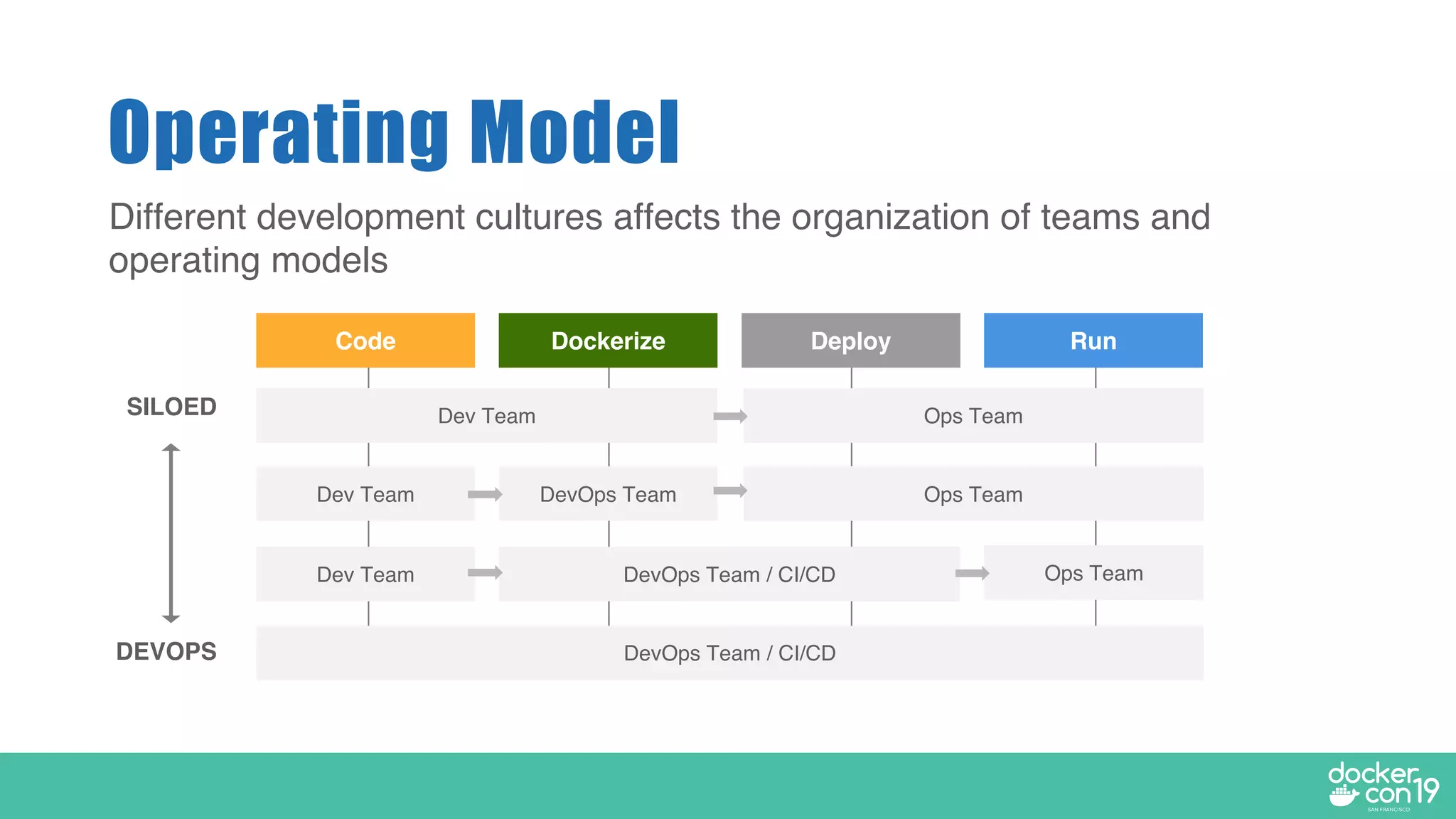 Dockerize
Operating Model
DevOps Team / CI/CD
Code Deploy Run
Dev Team Ops Team
Dev Team Ops TeamDevOps Team
Dev Team DevOps Team / CI/CD Ops Team
Different development cultures affects the organization of teams and
operating models
SILOED
DEVOPS
 