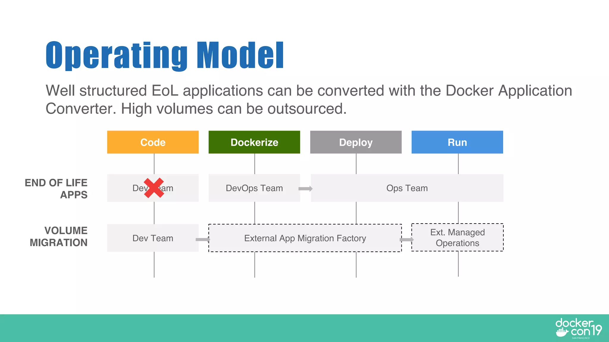Operating Model
Well structured EoL applications can be converted with the Docker Application
Converter. High volumes can be outsourced.
Code Dockerize Deploy Run
VOLUME
MIGRATION Dev Team External App Migration Factory
Ext. Managed
Operations
END OF LIFE
APPS
Dev Team DevOps Team Ops Team
 