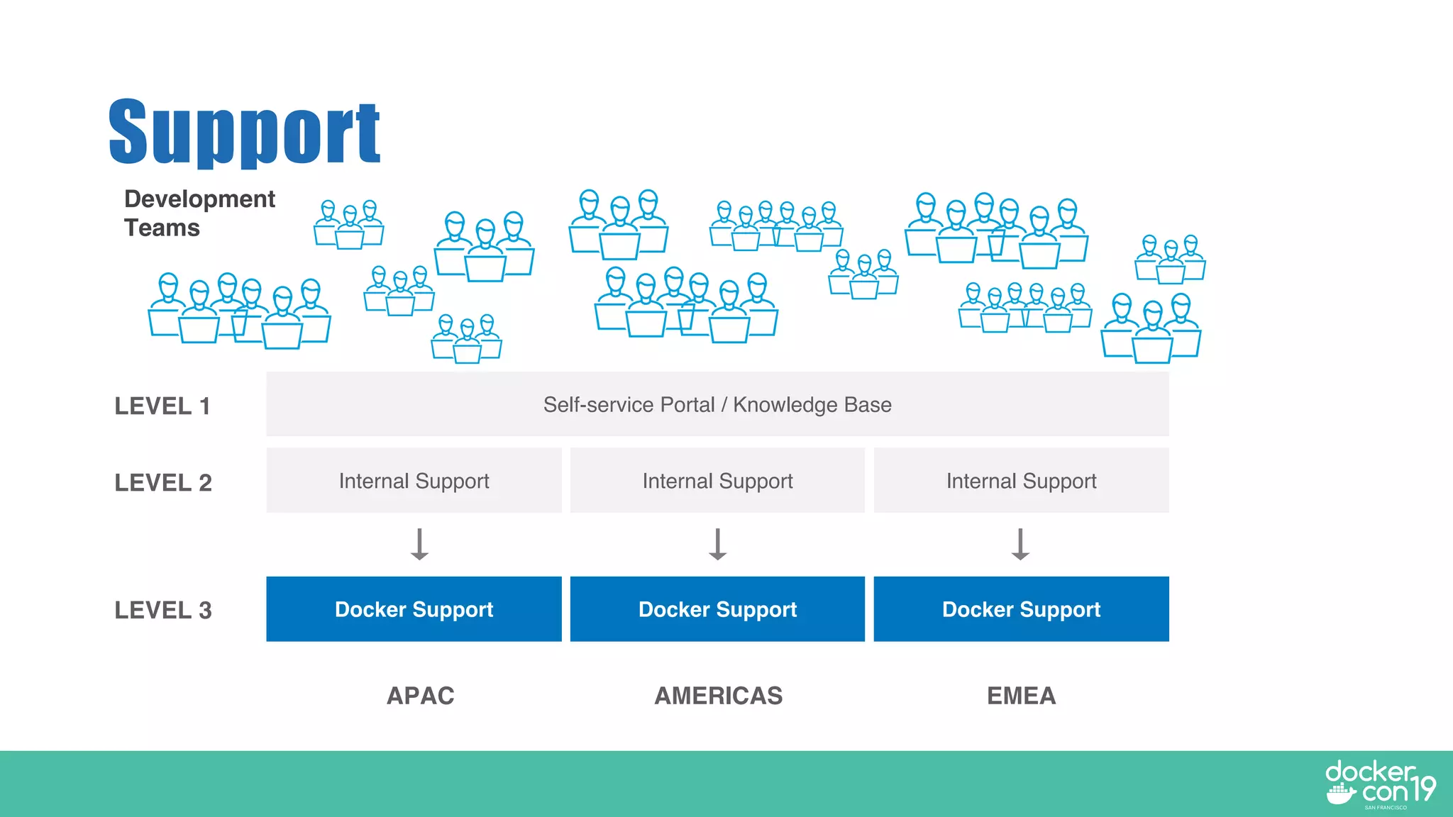 Support
APAC AMERICAS EMEA
LEVEL 1
LEVEL 2
LEVEL 3
Self-service Portal / Knowledge Base
Internal Support Internal Support Internal Support
Docker Support Docker Support Docker Support
Development
Teams
 