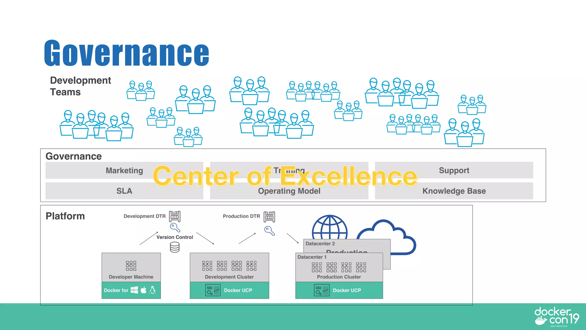Governance
Production
Environments
Production Cluster
Production DTR
Docker UCP
Version Control
Docker UCP
Development ClusterDeveloper Machine
Docker for
Datacenter 1
Datacenter 2
Development DTR
Marketing Training Support
SLA Operating Model Knowledge Base
Governance
Platform
Development
Teams
 
