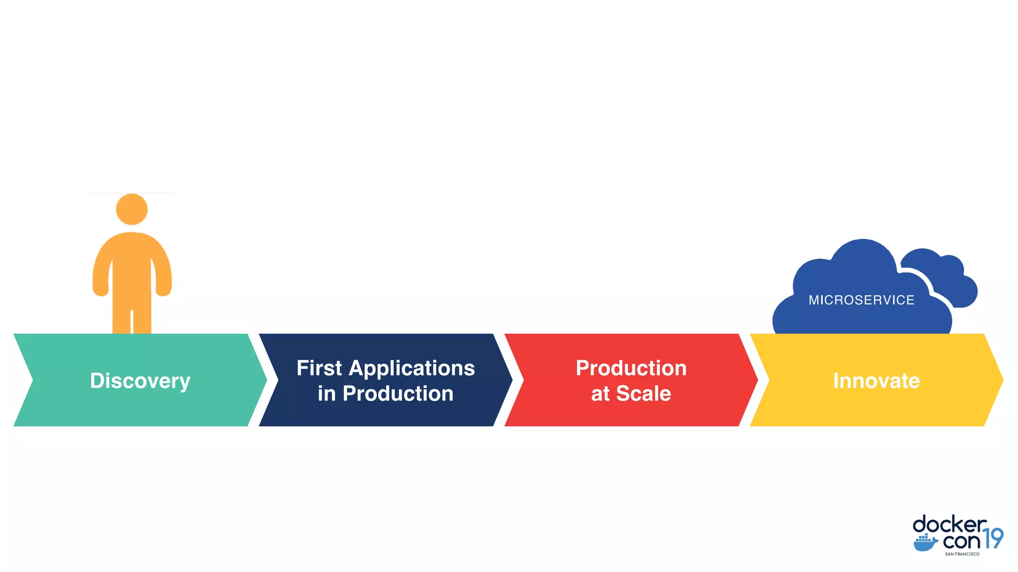 Discovery
First Applications
in Production
Production
at Scale
Innovate
MICROSERVICE
 