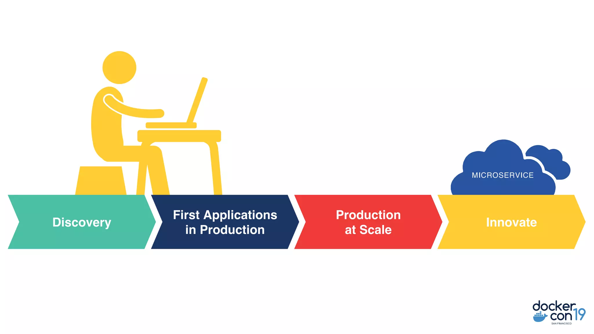 Discovery
First Applications
in Production
Production
at Scale
Innovate
MICROSERVICE
 